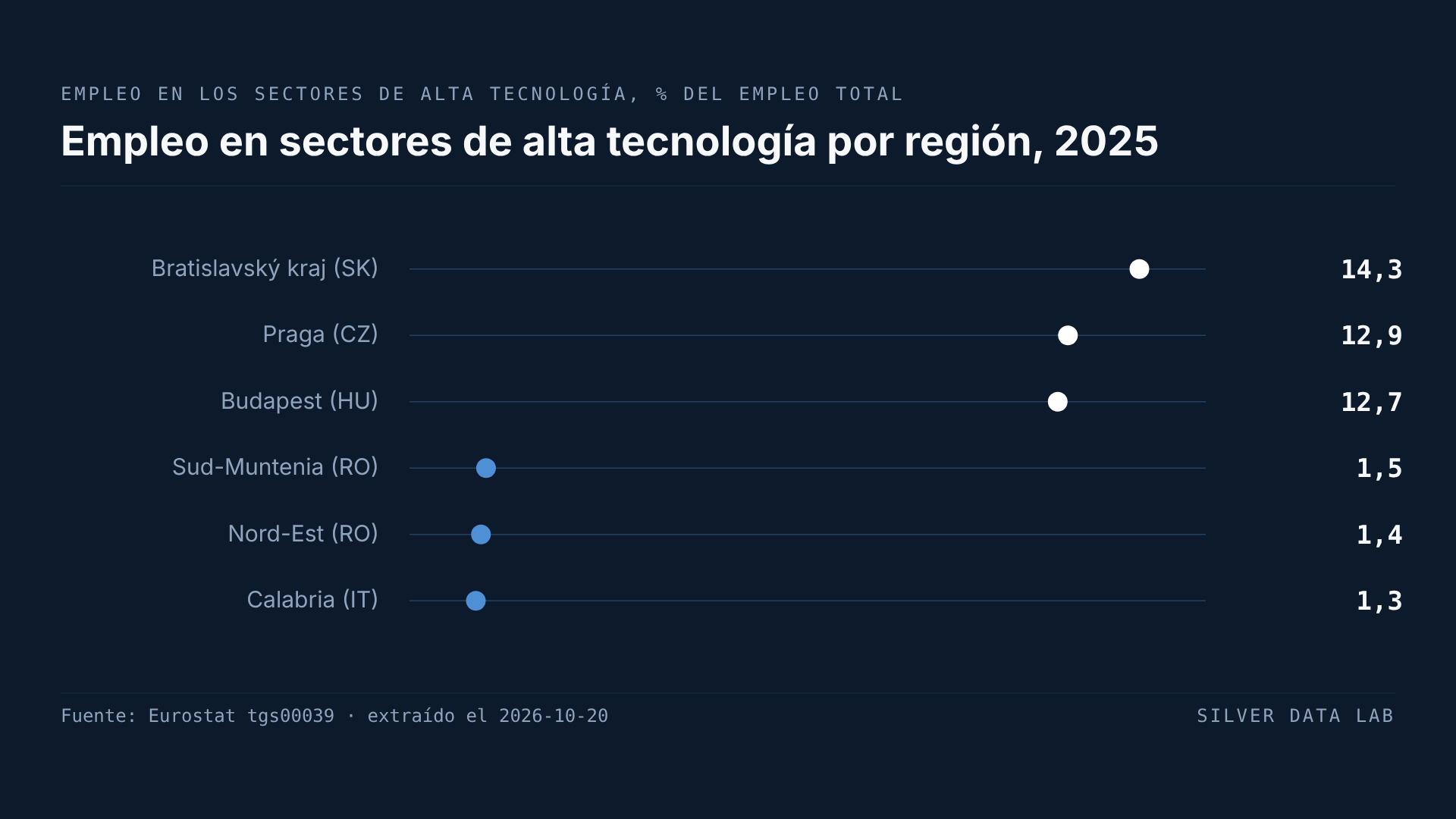 El empleo en alta tecnología pesa más en las regiones de las capitales de la UE