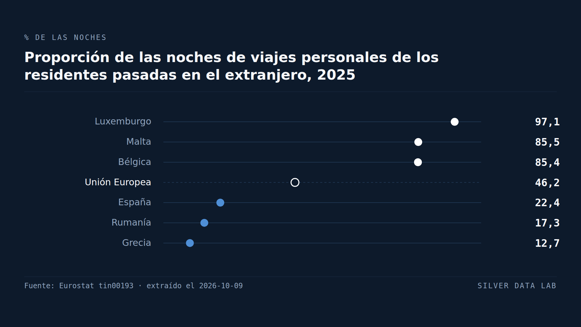 Los residentes en Luxemburgo pasan en el extranjero casi todas sus noches de vacaciones