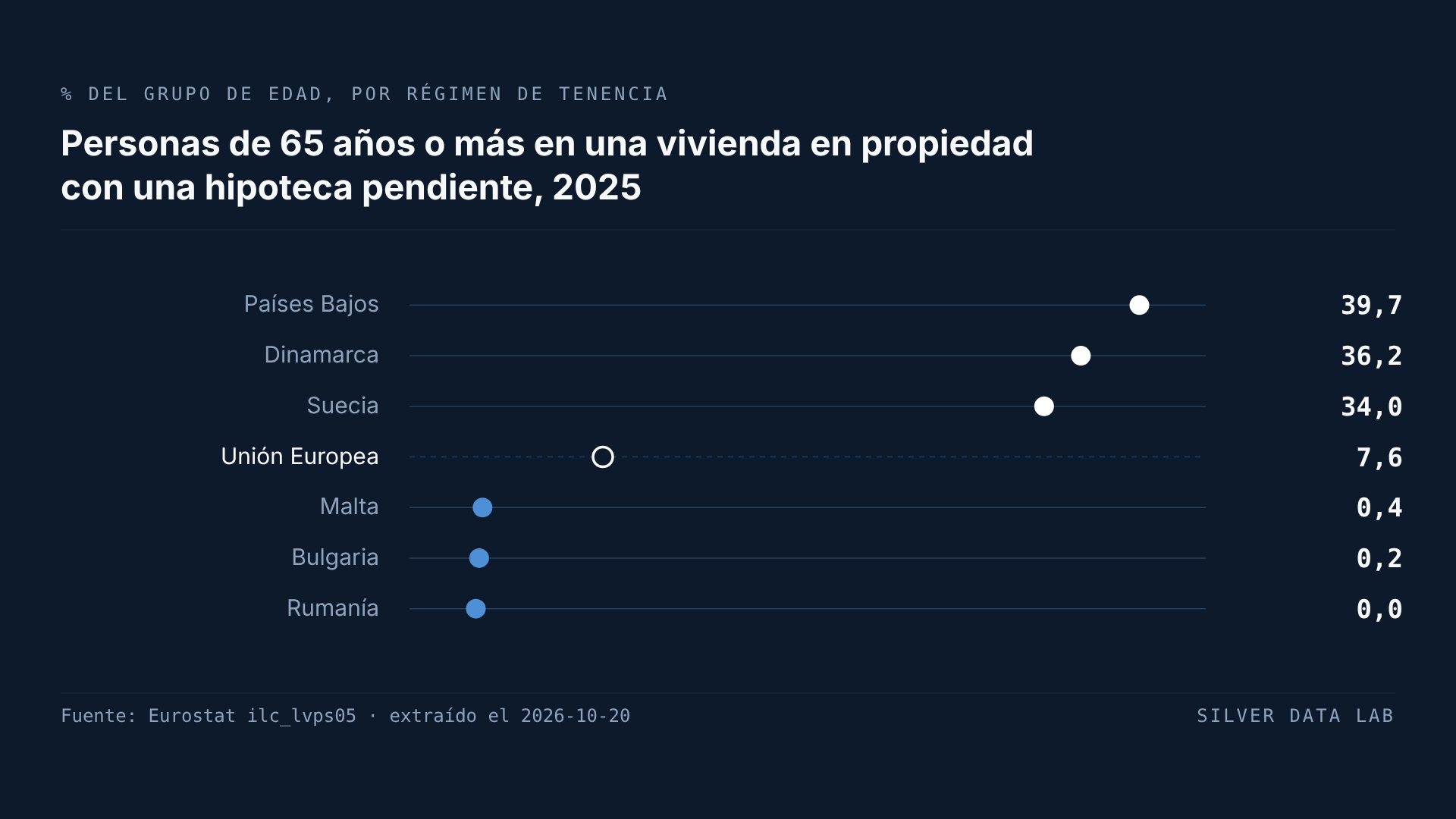 Proporción de personas de 65 años o más que viven en una vivienda en propiedad con una hipoteca o un préstamo para la vivienda pendiente en 2025: Países Bajos 39,7%, Dinamarca 36,2% y Suecia 34,0% por encima de la media de la UE del 7,6%, y Malta 0,4%, Bulgaria 0,2% y Rumanía 0,0% por debajo.