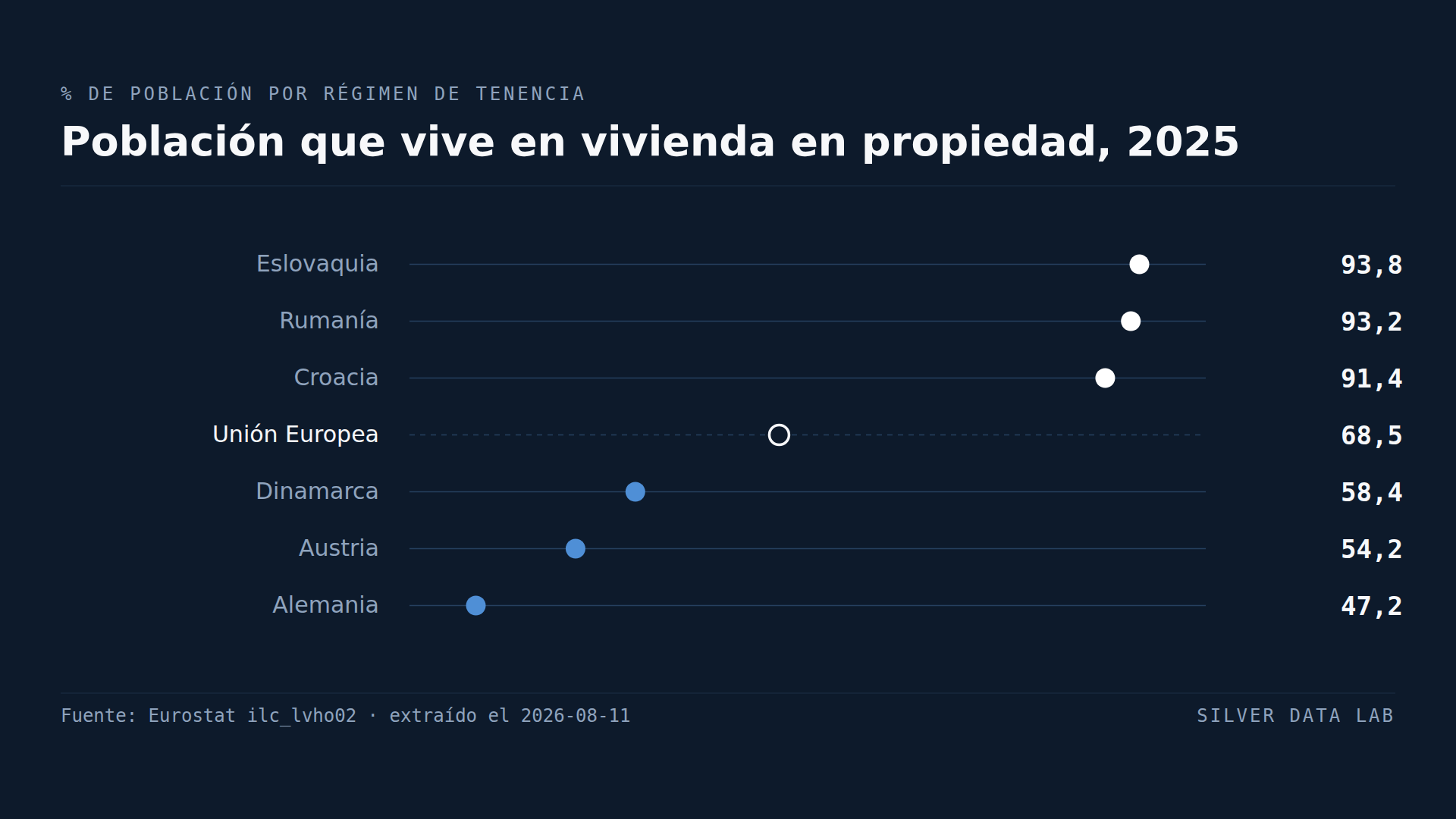 Alemania es el único país de la UE donde la mayoría no es propietaria de su vivienda