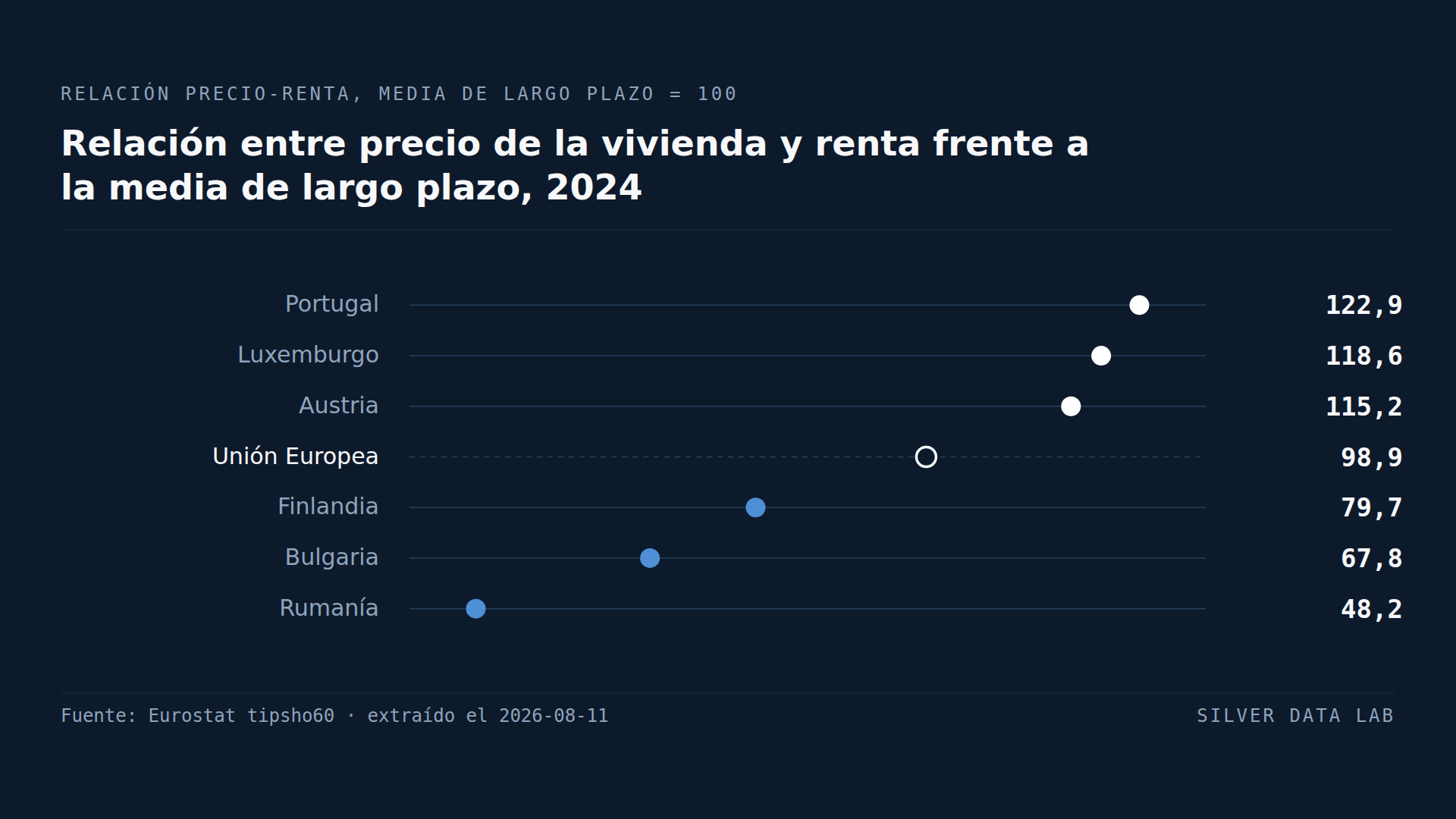 La vivienda portuguesa es un 23% más cara respecto a la renta que su propia norma histórica