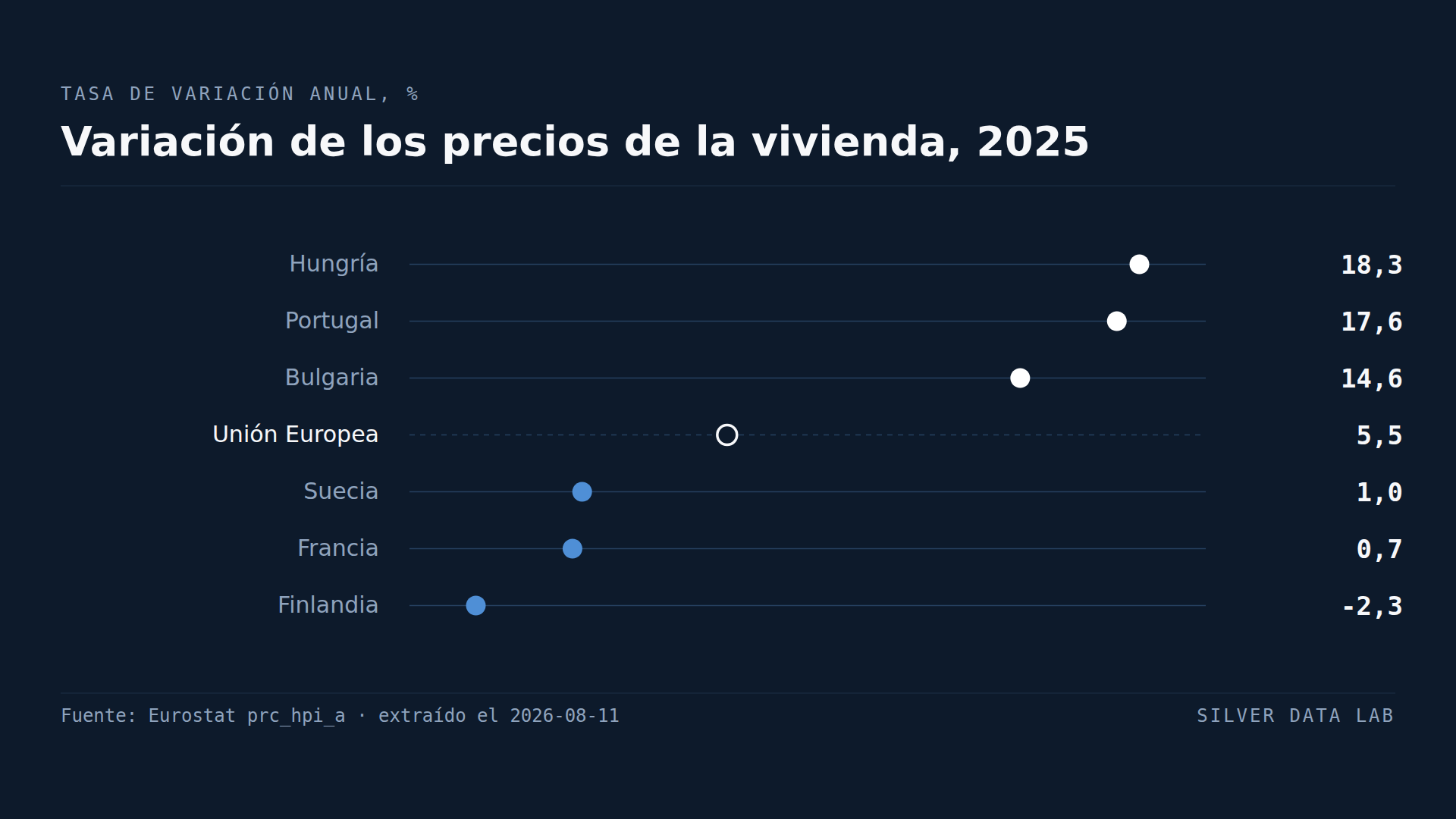 Los precios de la vivienda subieron un 18% en Hungría y bajaron en Finlandia