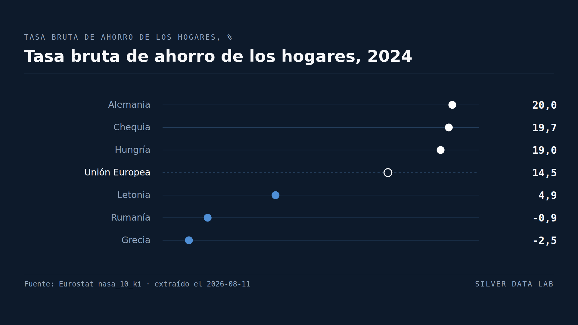 En dos países de la UE los hogares gastan más de lo que ingresan