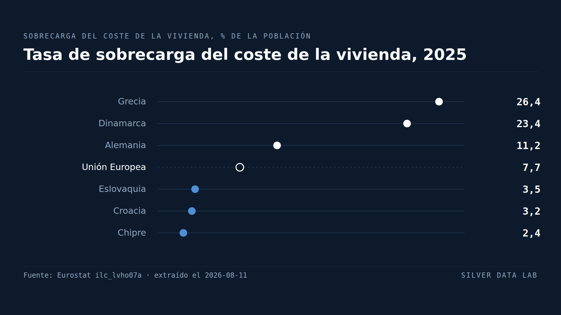 Una cuarta parte de los griegos destina más del 40% de su renta a la vivienda