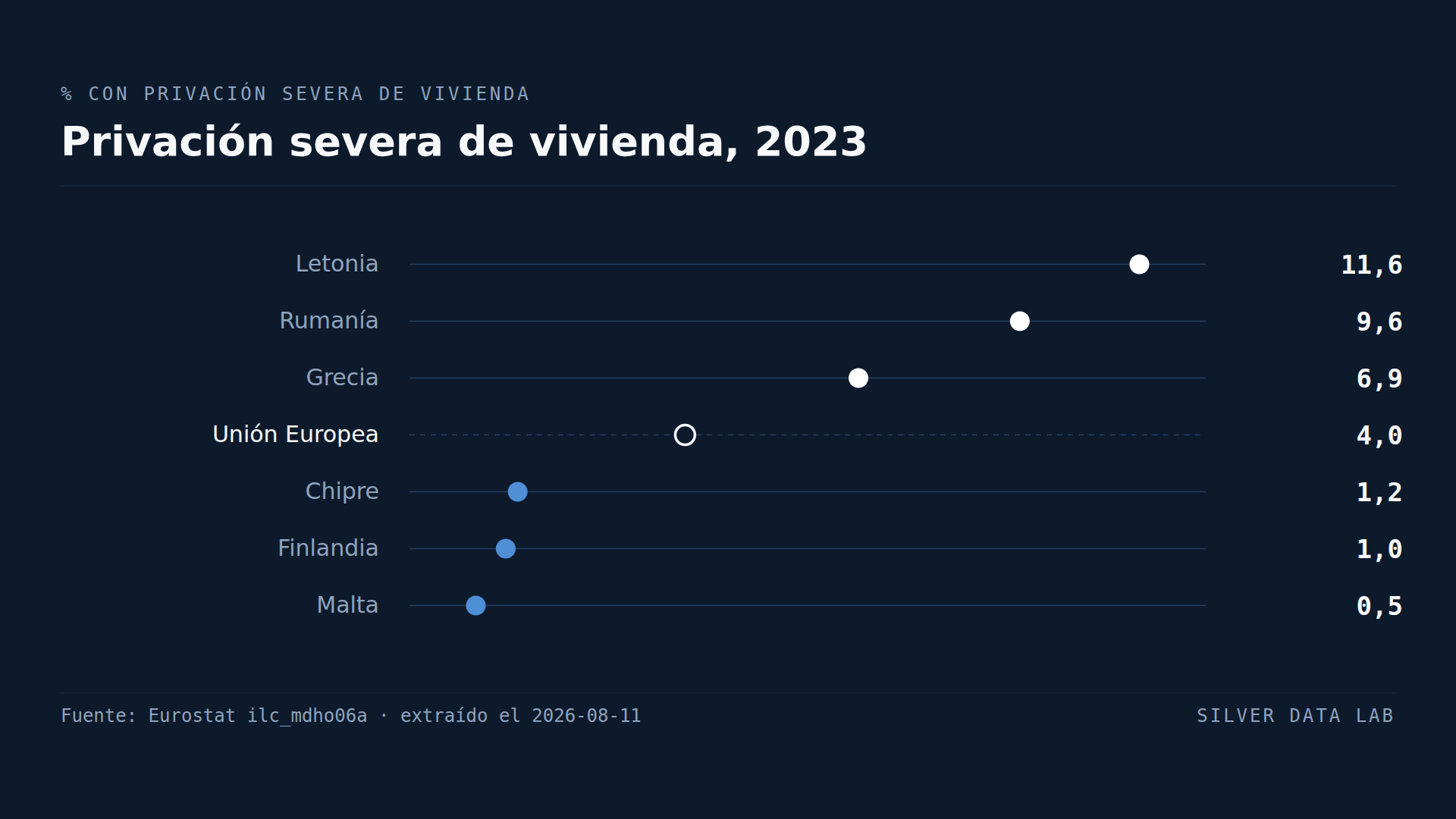 Uno de cada nueve letones vive en una vivienda con privación severa