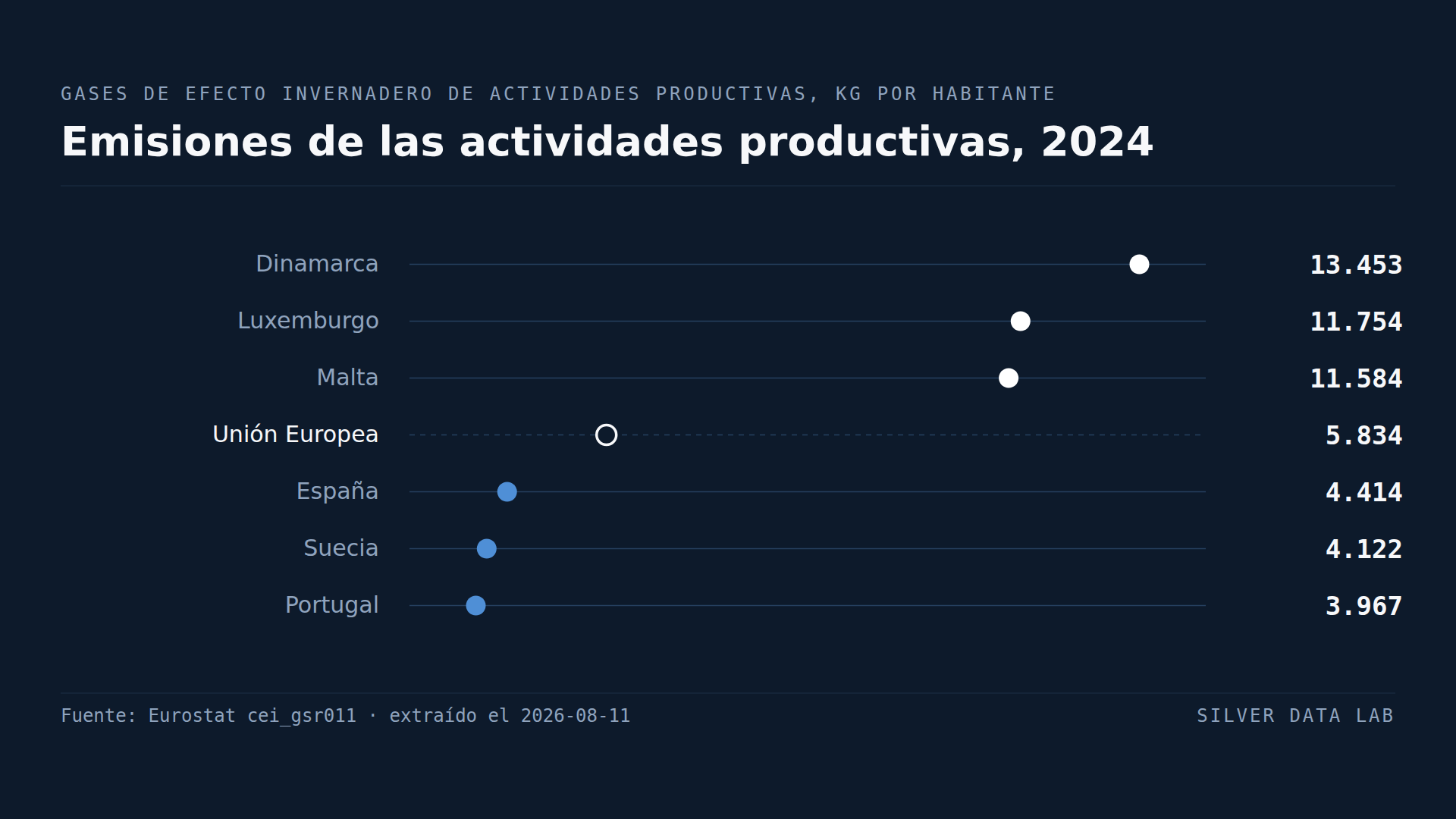 Las emisiones de Dinamarca se duplican con creces según la medida oficial que se use