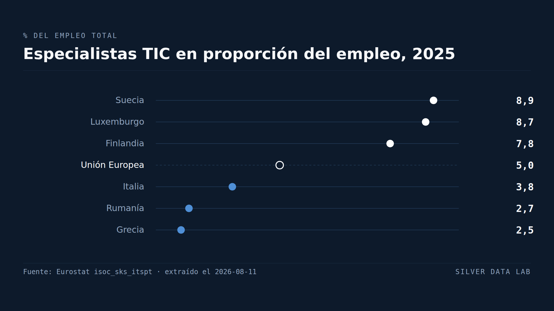 Uno de cada veinte trabajadores europeos es especialista TIC