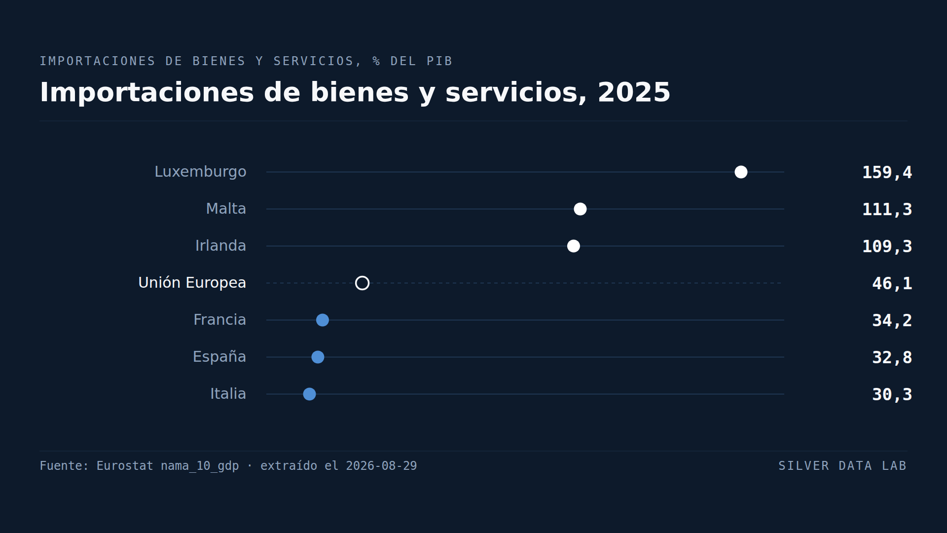 Diecinueve economías de la UE importan más que la media de la Unión. Las cuatro mayores no.