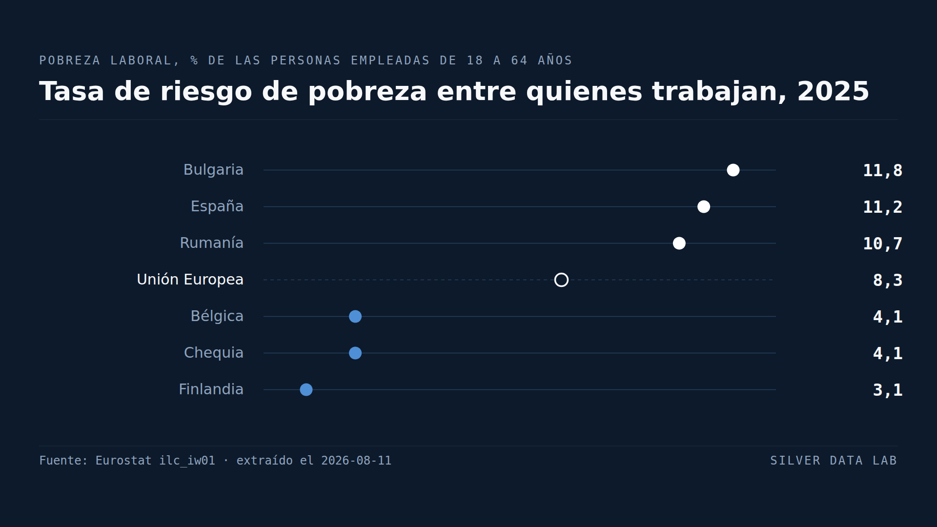 Uno de cada nueve búlgaros que trabaja sigue siendo pobre