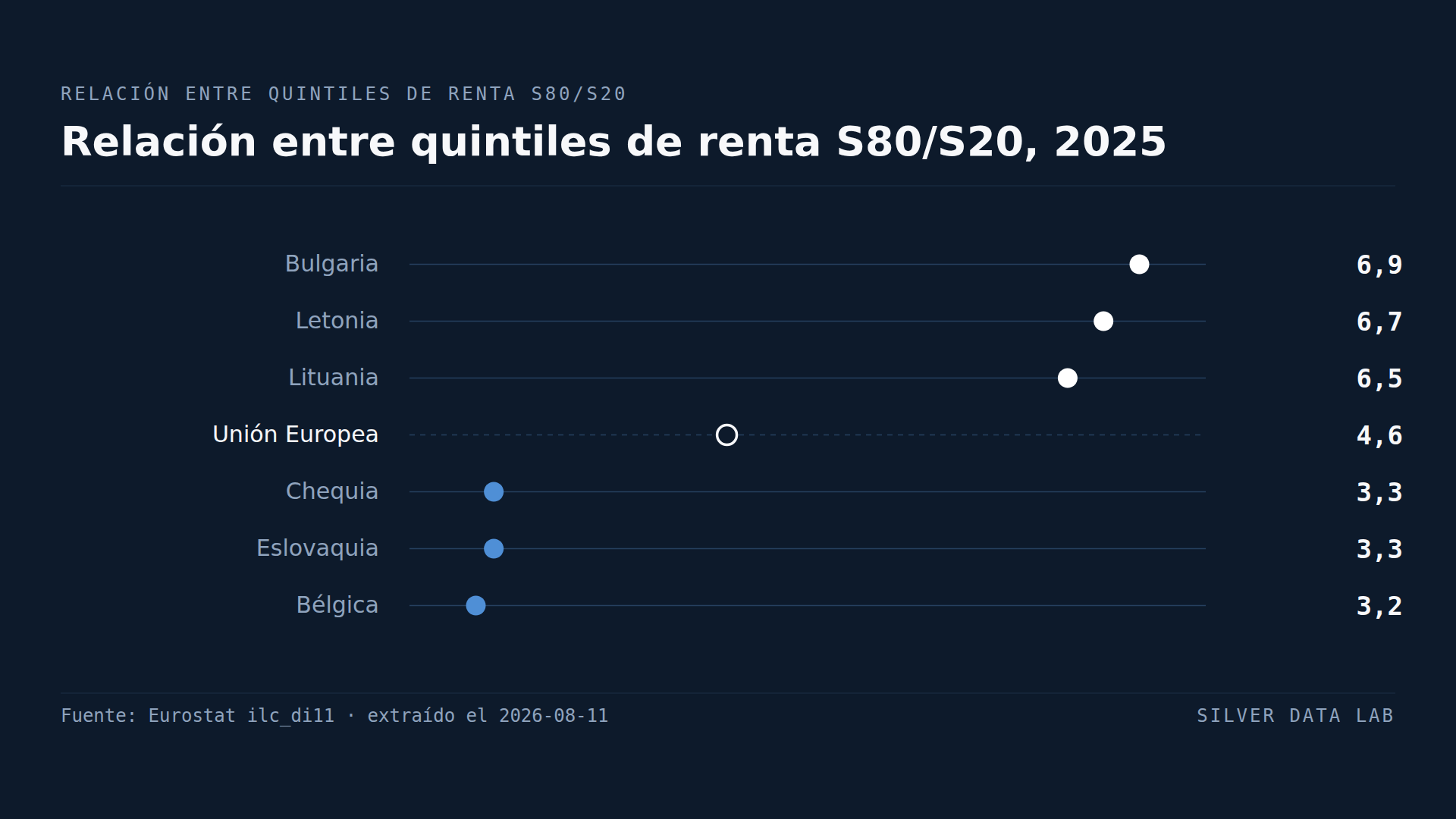 La quinta parte más rica de los búlgaros gana siete veces lo que la más pobre