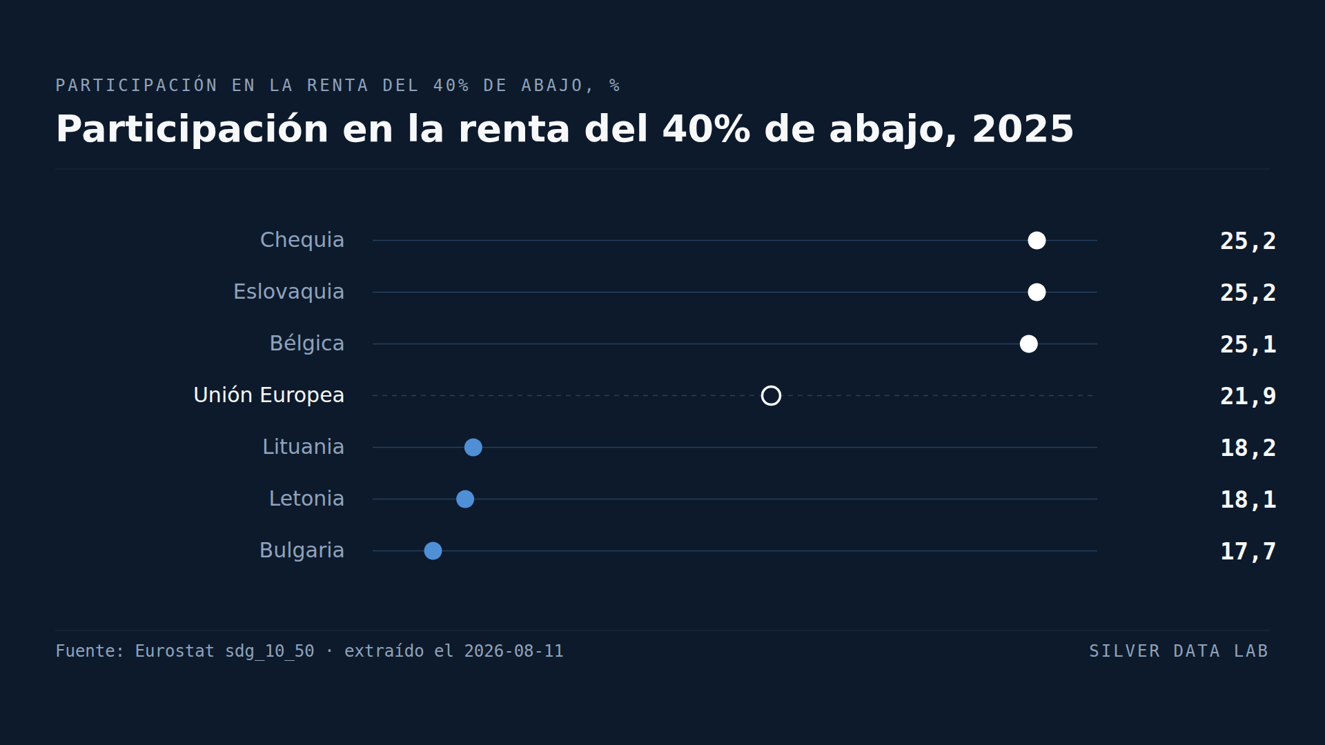 El 40% más pobre de los europeos recibe el 21,9% de la renta