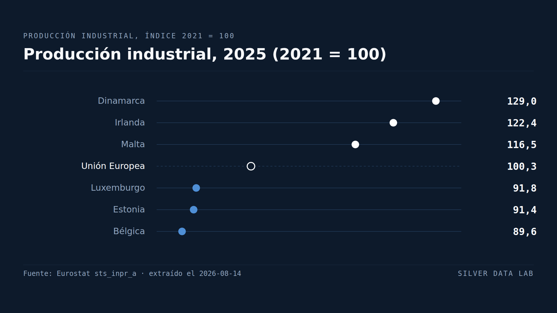 La industria de la UE produce lo mismo que hace cuatro años. Alemania se ha contraído.