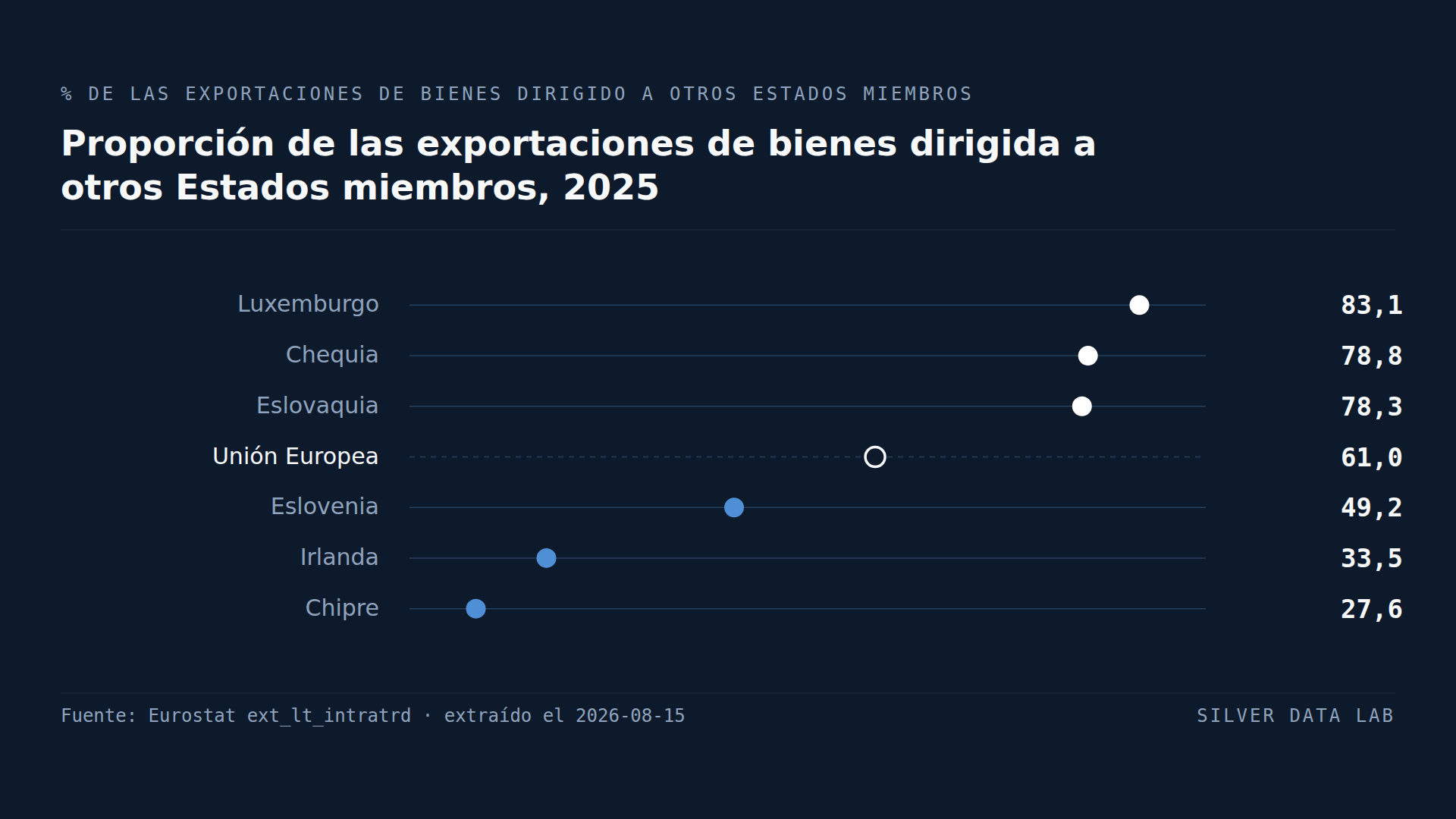 Tres quintas partes de las exportaciones de la UE nunca salen de la UE