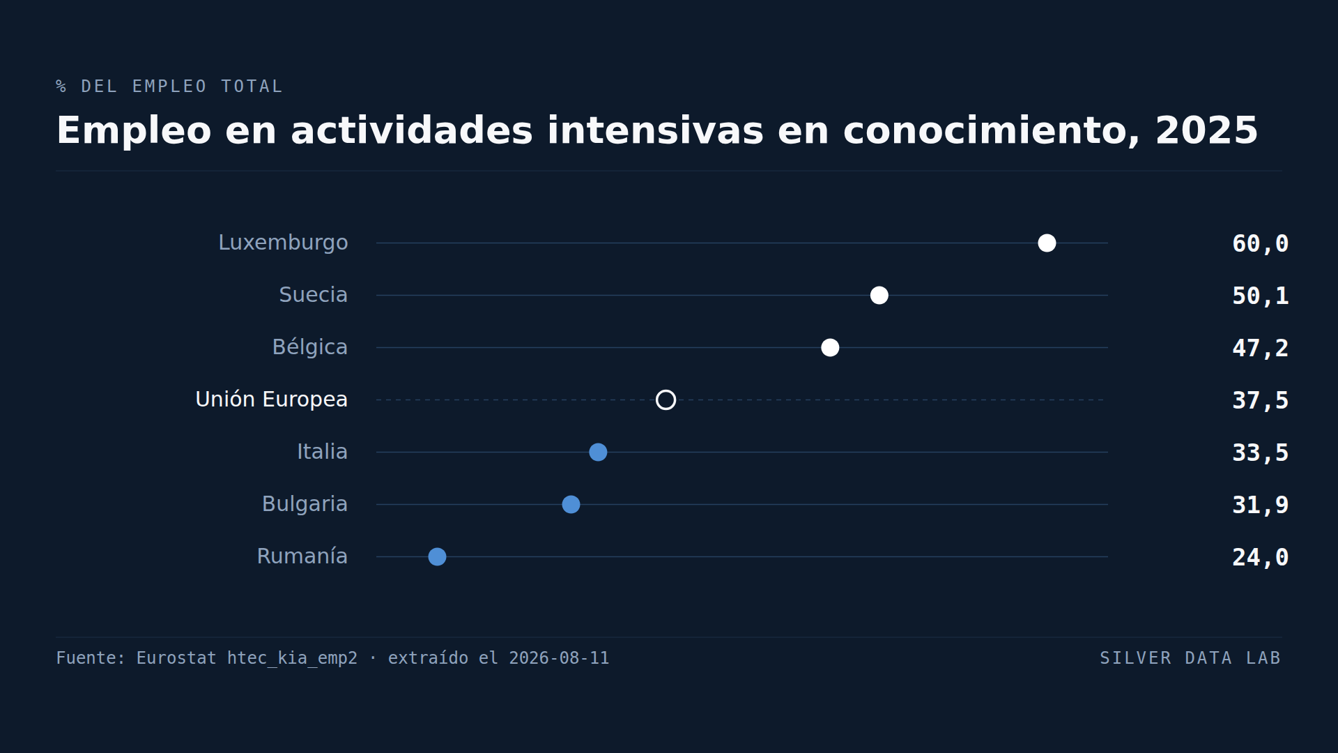 Tres de cada ocho empleos europeos son intensivos en conocimiento