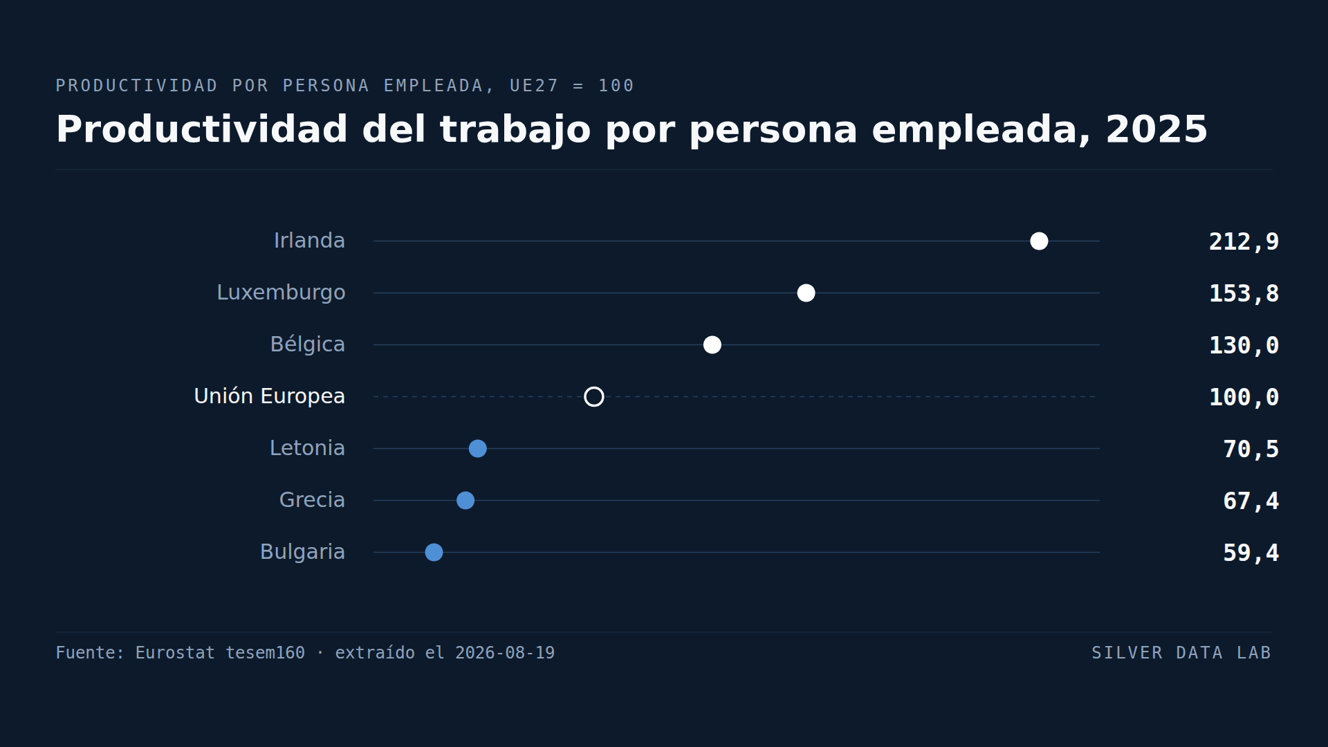 Un trabajador búlgaro produce menos de la mitad de lo que produce uno belga