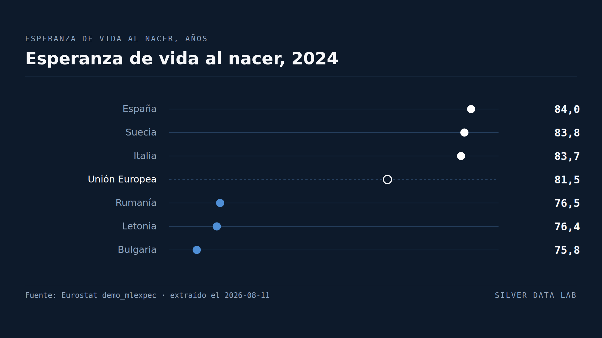 Las letonas viven una década más que los letones