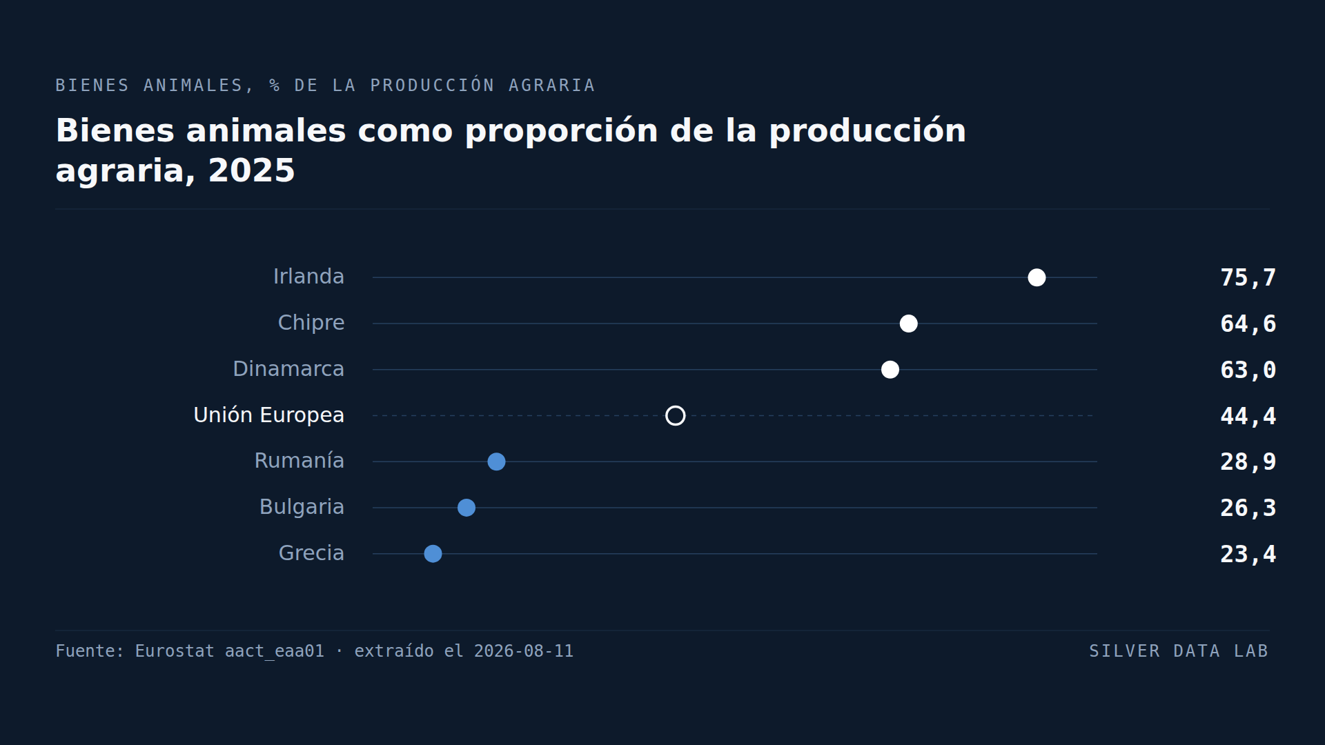 Tres cuartas partes de la producción agraria irlandesa son animales. En Grecia, una cuarta parte.
