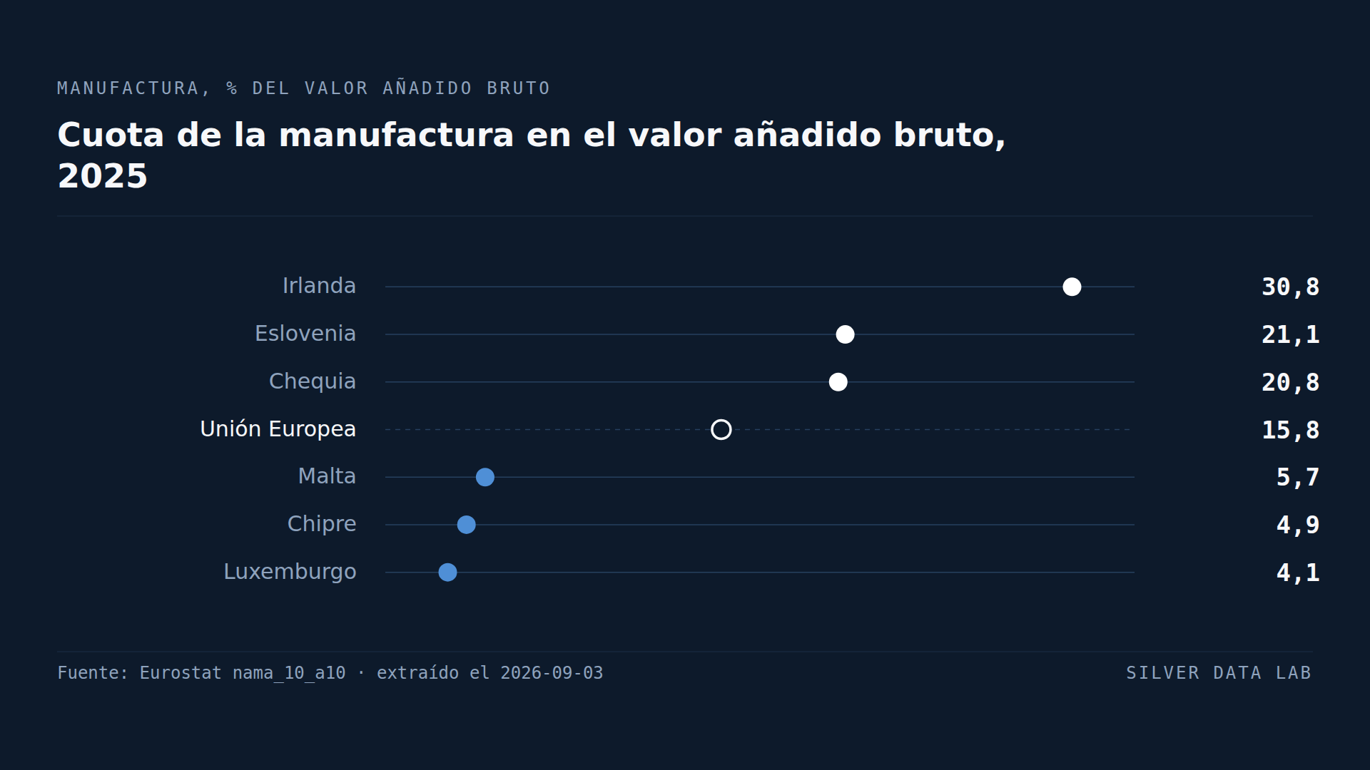 En Francia la manufactura pesa menos en la economía que en Bulgaria