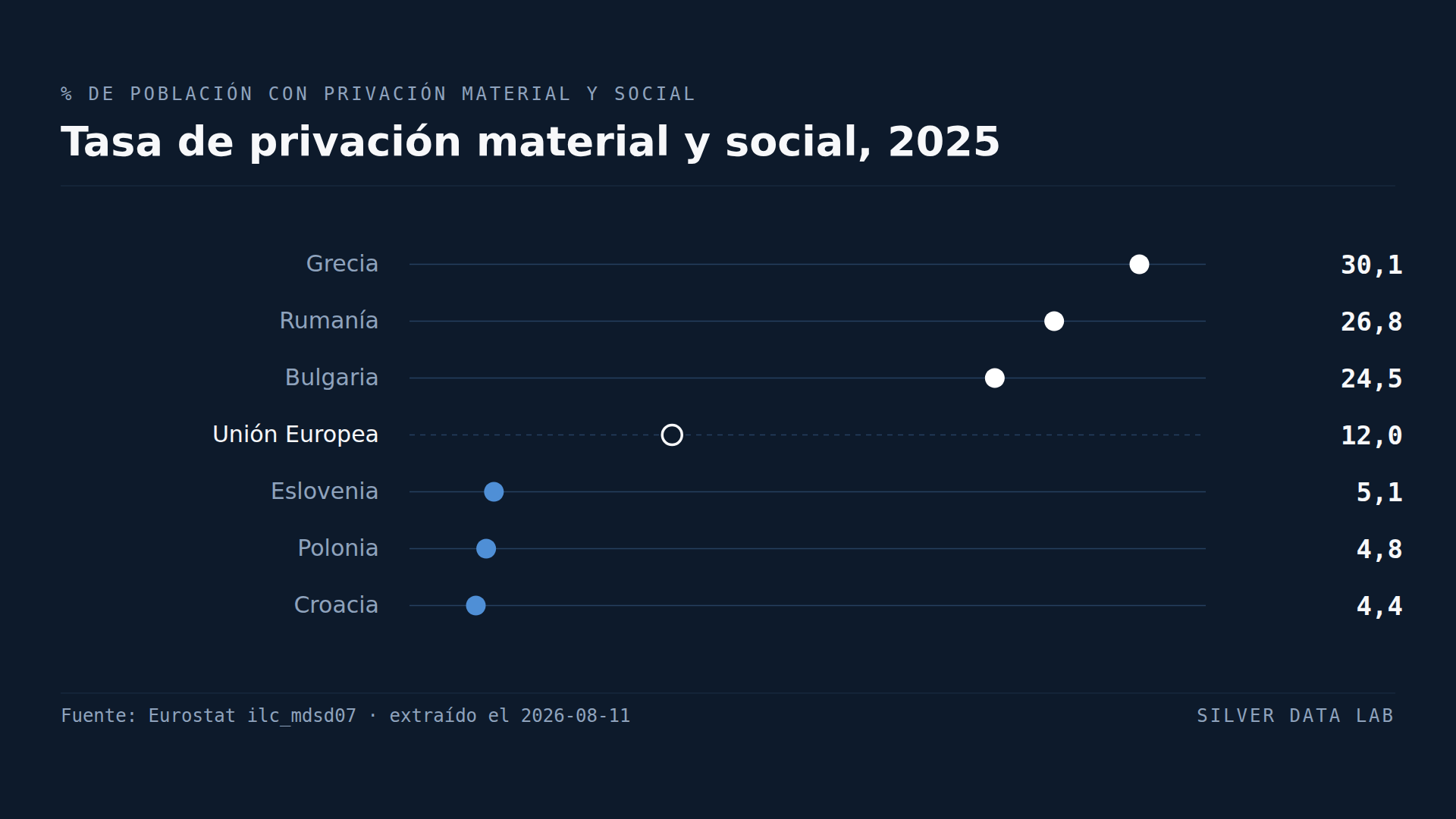 Privación material y social en 2025: Grecia 30,1%, Rumanía 26,8% y Bulgaria 24,5% por encima de la media de la UE del 12,0%, y Eslovenia 5,1%, Polonia 4,8% y Croacia 4,4% por debajo.