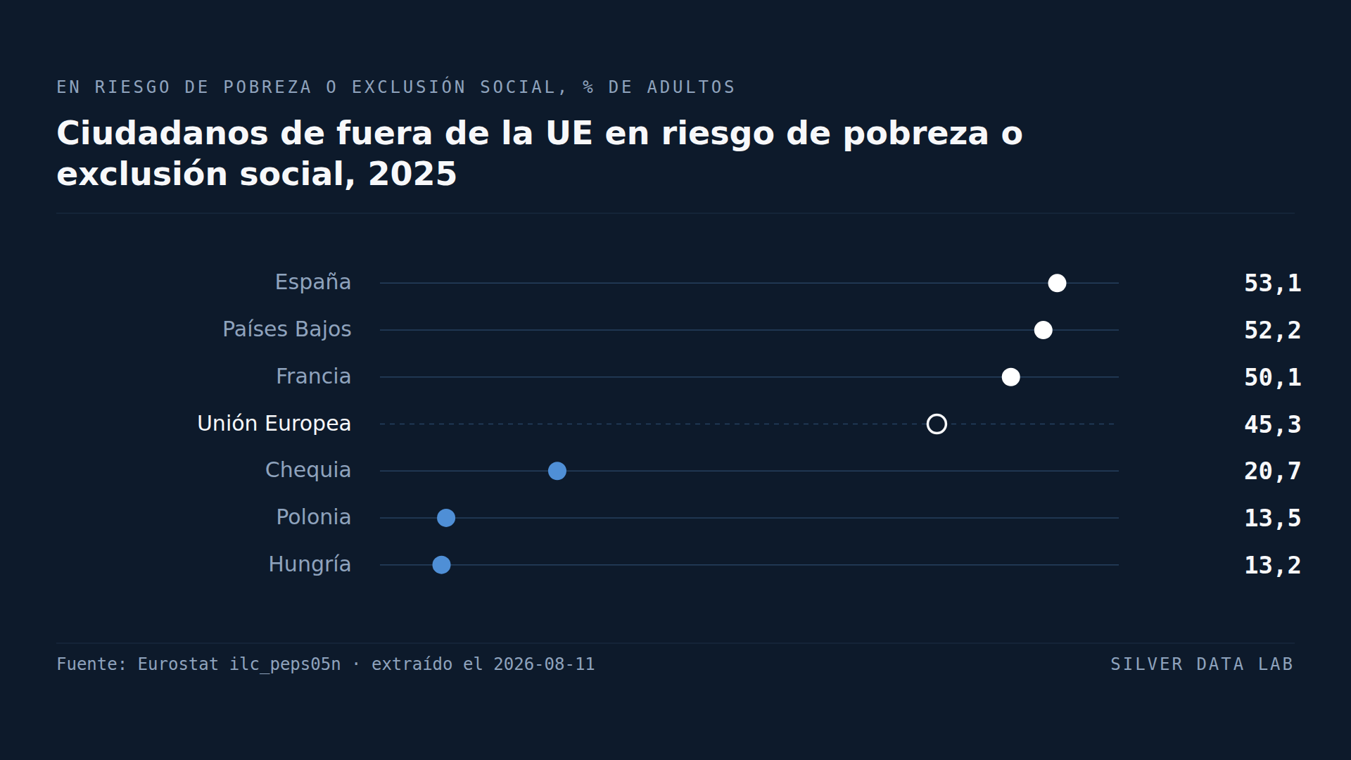 La mitad de los ciudadanos de fuera de la UE en los Países Bajos está en riesgo de pobreza
