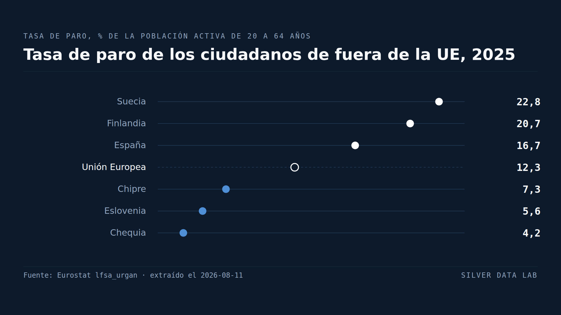 En Suecia el paro de los ciudadanos de fuera de la UE es tres veces y media la tasa nacional