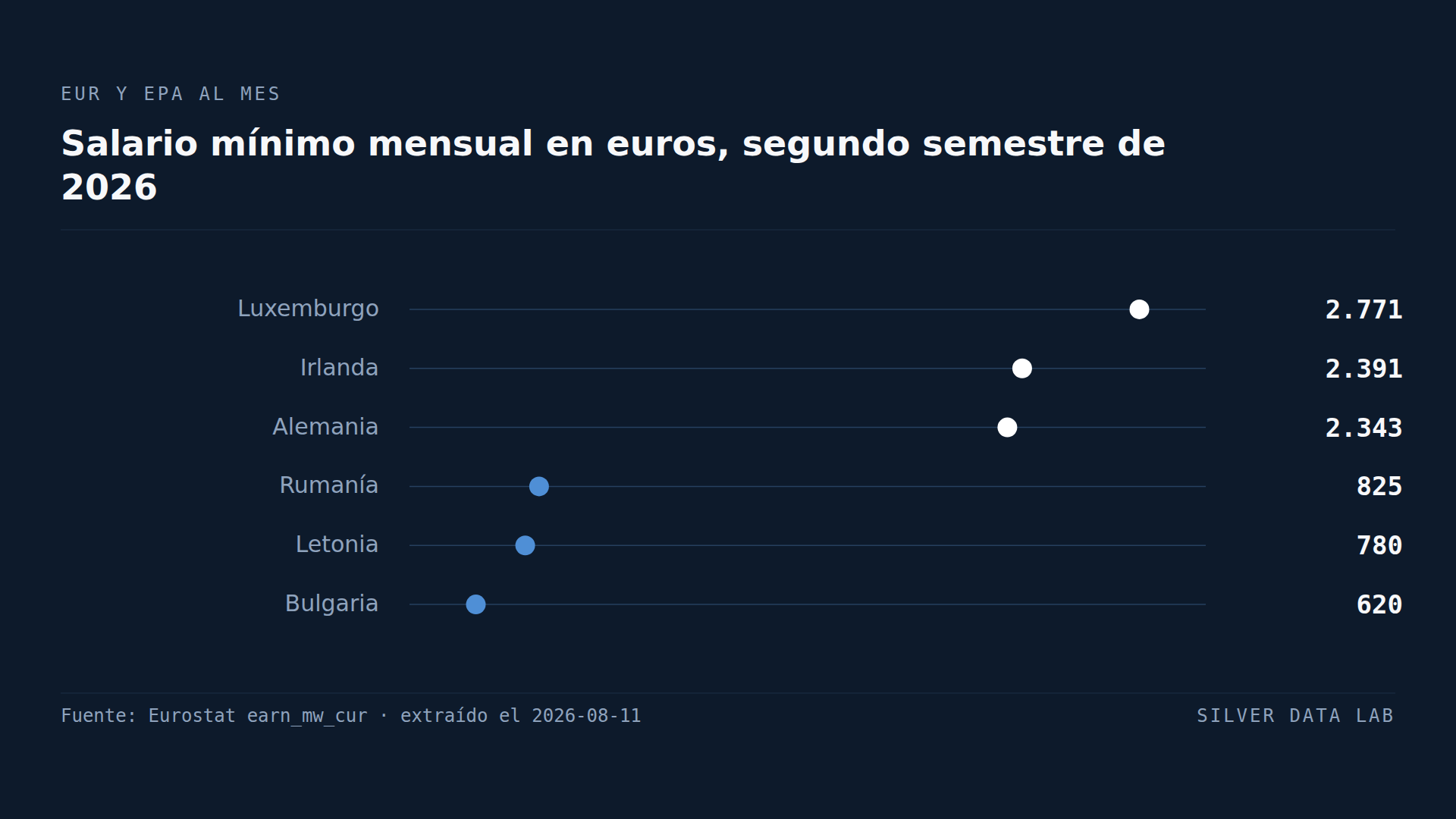 La brecha del salario mínimo europeo se reduce a la mitad al ajustar por precios