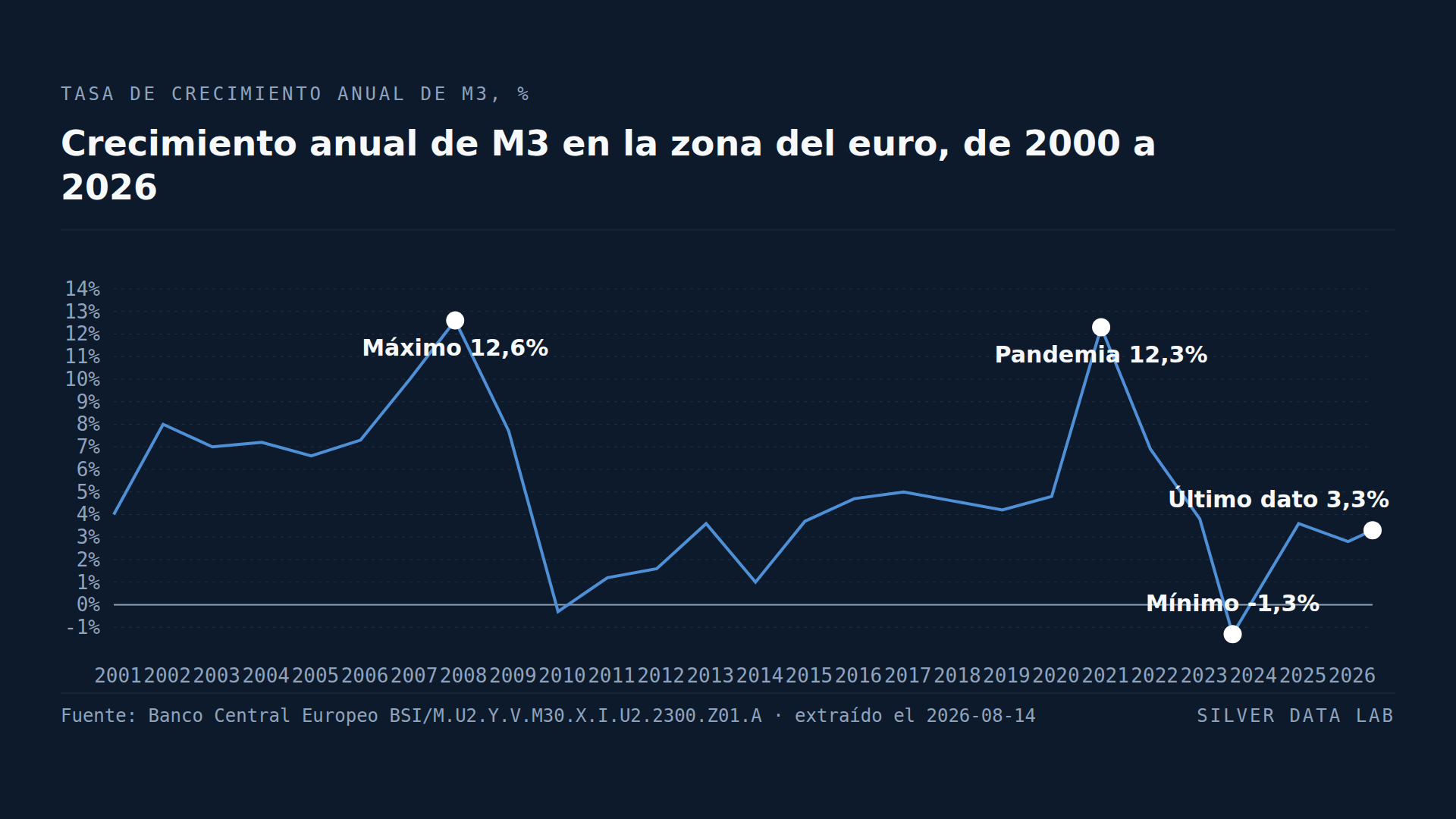En cuarenta años la masa monetaria de la zona del euro se ha contraído dos veces, y la segunda mucho más que la primera