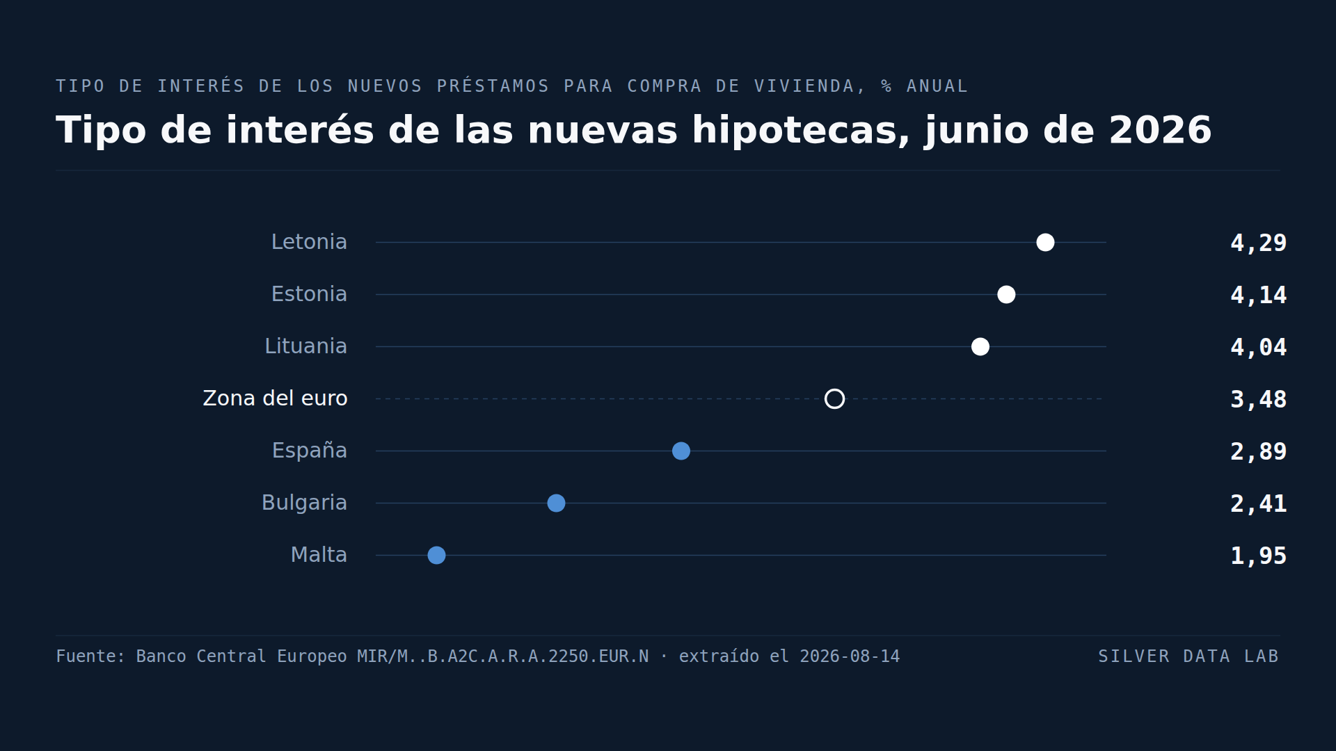 Un hogar letón paga más del doble del tipo maltés por la misma hipoteca en euros