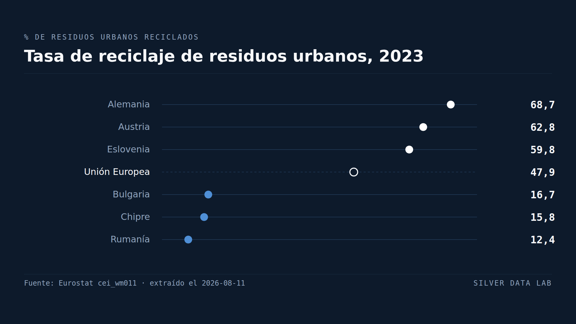 Alemania recicla una proporción de su basura cinco veces mayor que la de Rumanía