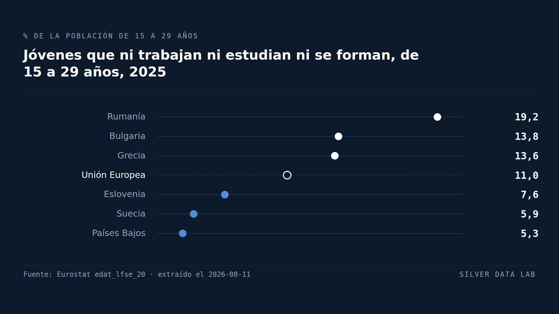 Uno de cada nueve jóvenes europeos ni trabaja ni estudia