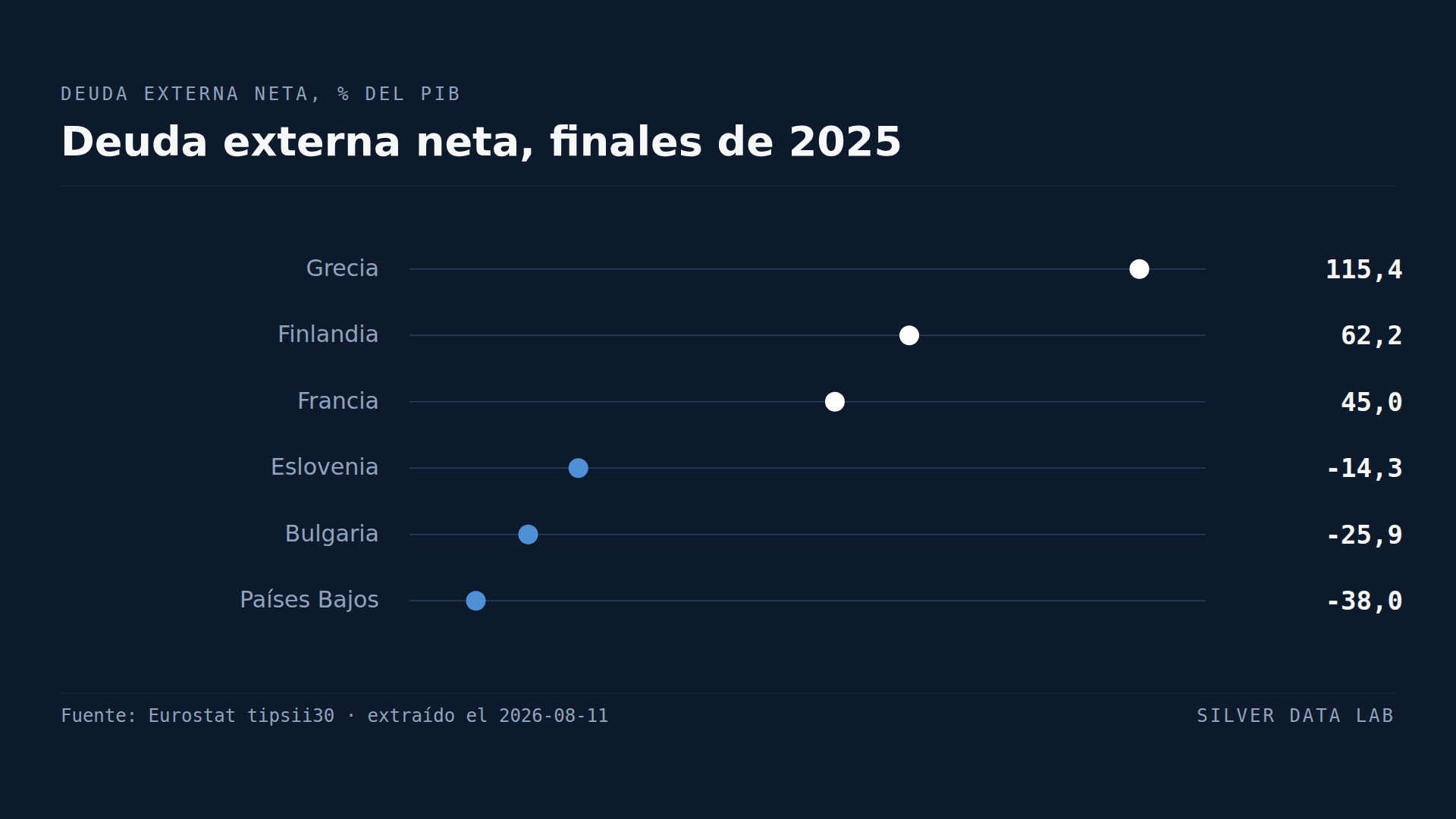 Grecia debe a sus acreedores extranjeros más de un año de producción
