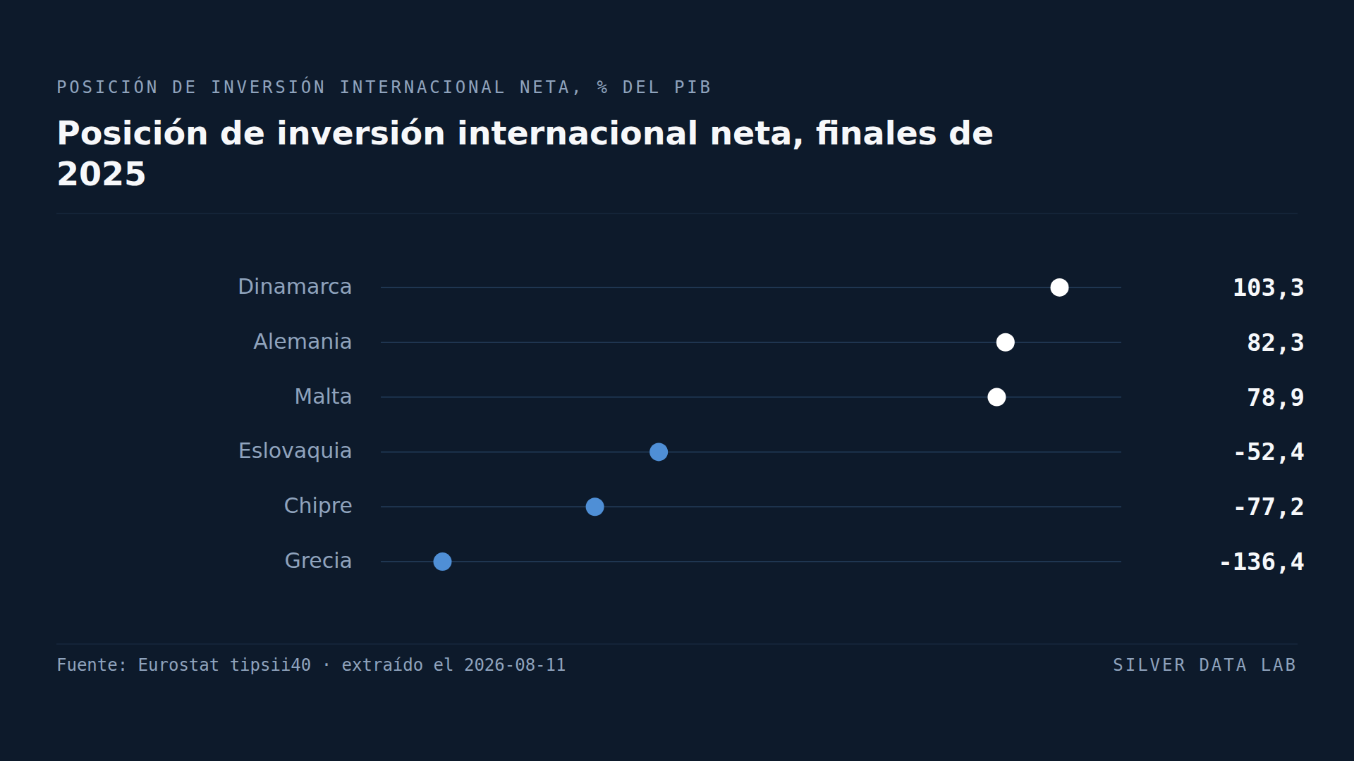 Grecia debe al mundo el 136% de su producción. A Dinamarca le deben el 103%.