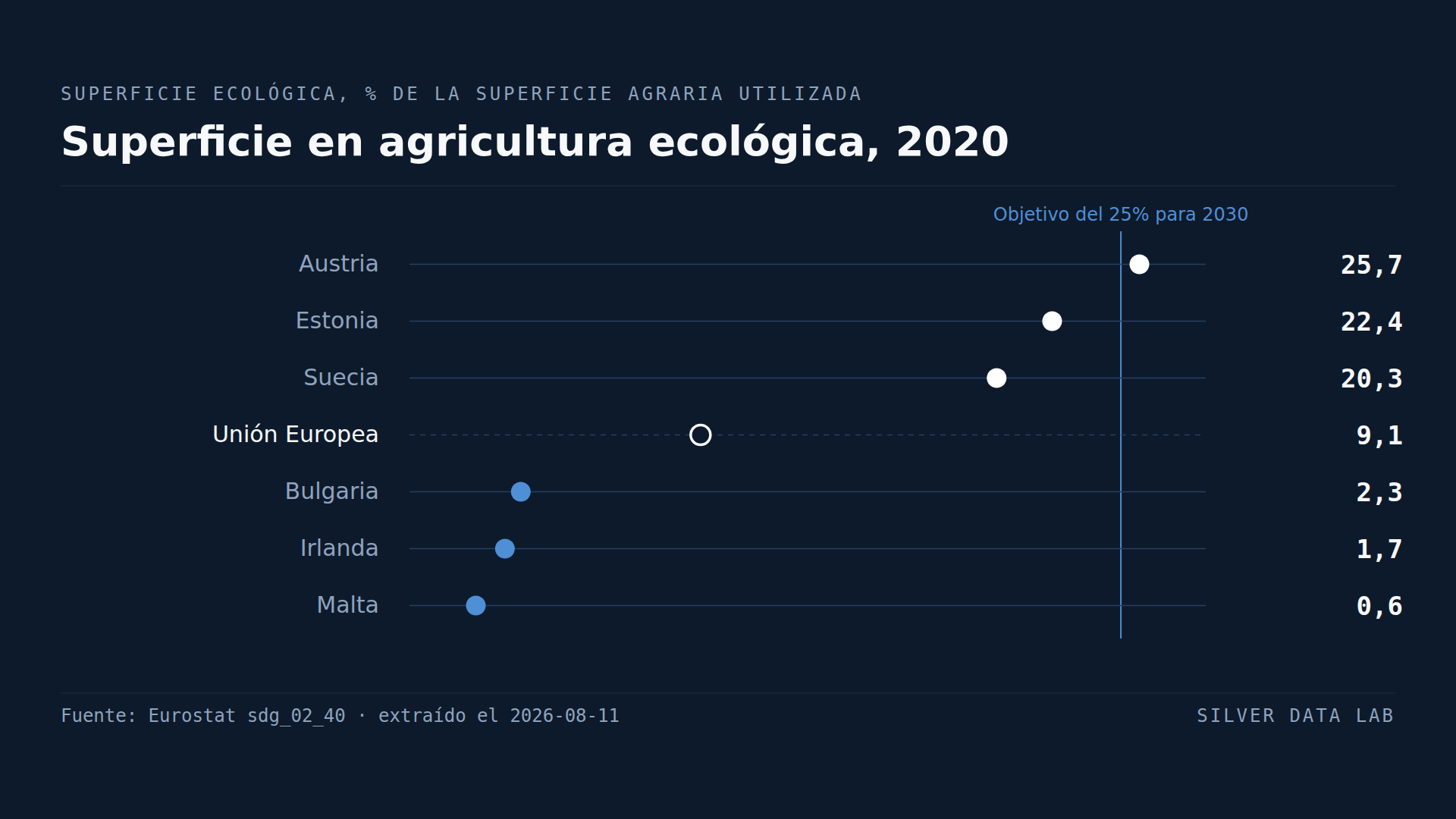 Austria cultiva en ecológico una cuarta parte de su superficie agrícola. Malta, menos del 1%.