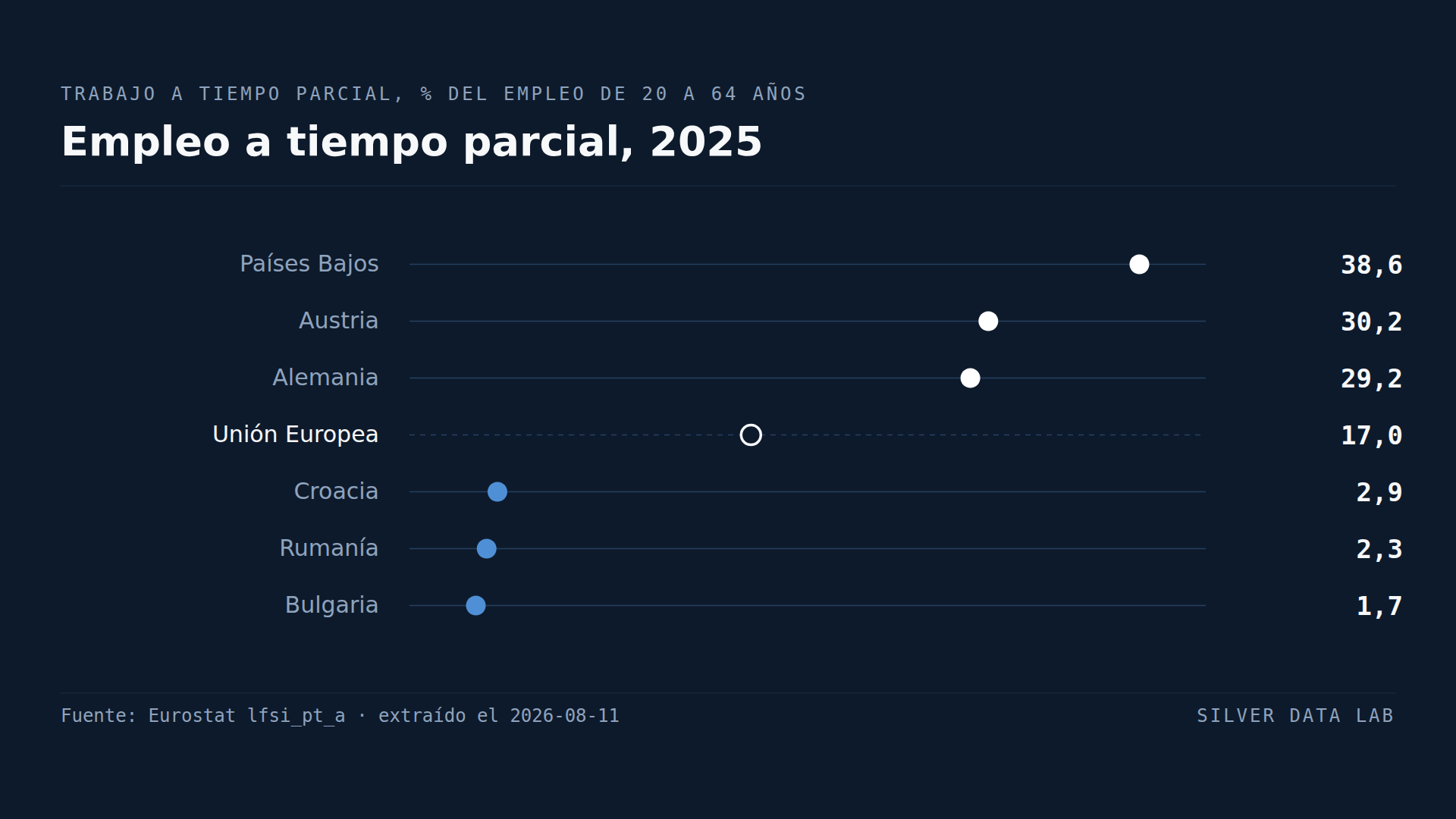 Empleo a tiempo parcial como proporción de las personas de 20 a 64 años que trabajan en 2025: Países Bajos 38,6%, Austria 30,2% y Alemania 29,2% por encima de la tasa de la UE del 17,0%, y Croacia 2,9%, Rumanía 2,3% y Bulgaria 1,7% por debajo.