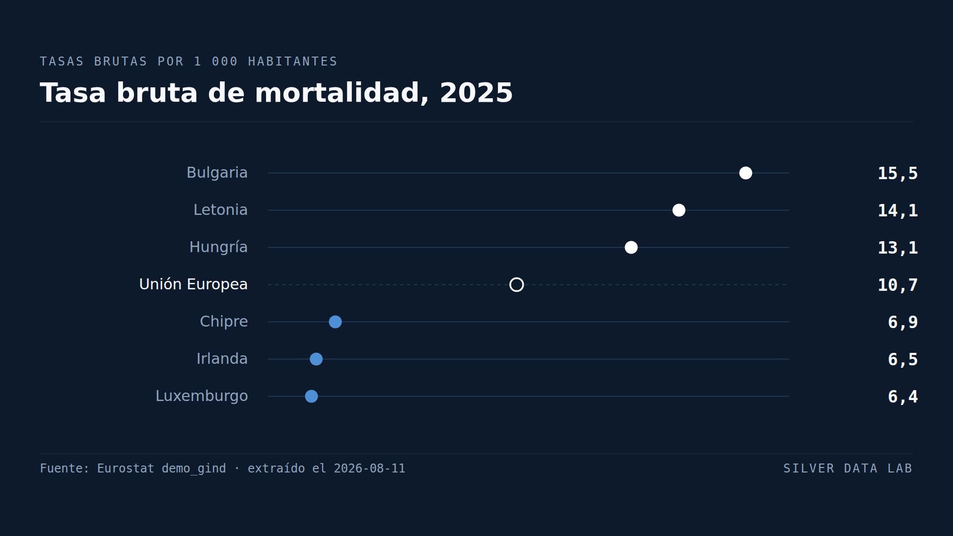 Veintiún países de la UE entierran ya a más gente de la que traen al mundo