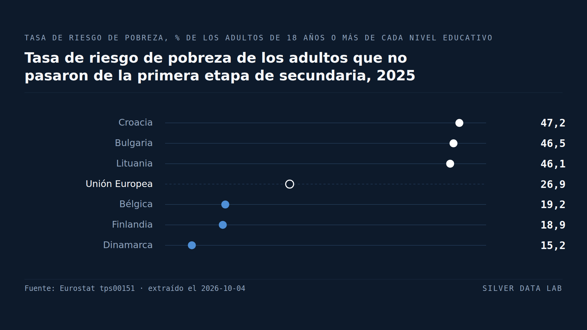 En todos los países de la UE, el riesgo de pobreza baja al aumentar el nivel educativo