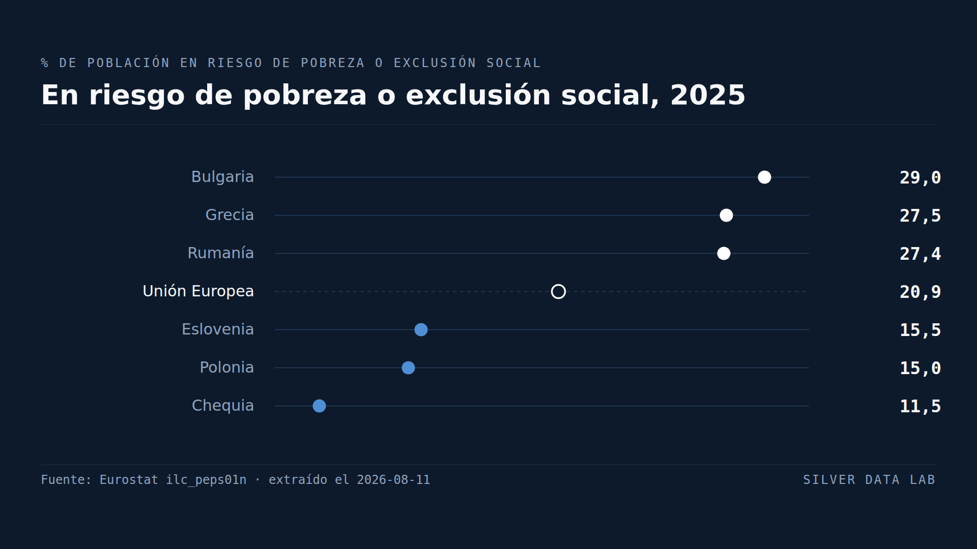 Uno de cada cinco europeos está en riesgo de pobreza o exclusión