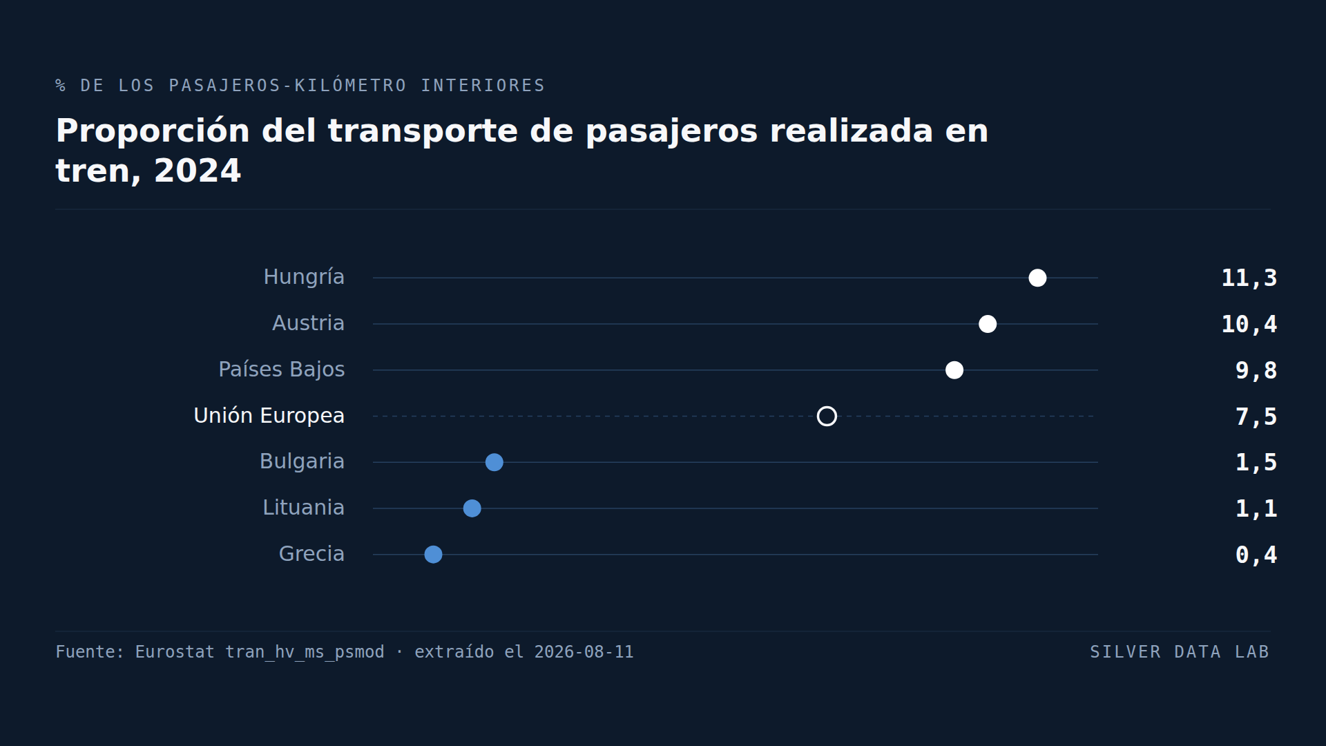 Dos países de la UE no tienen ferrocarril alguno