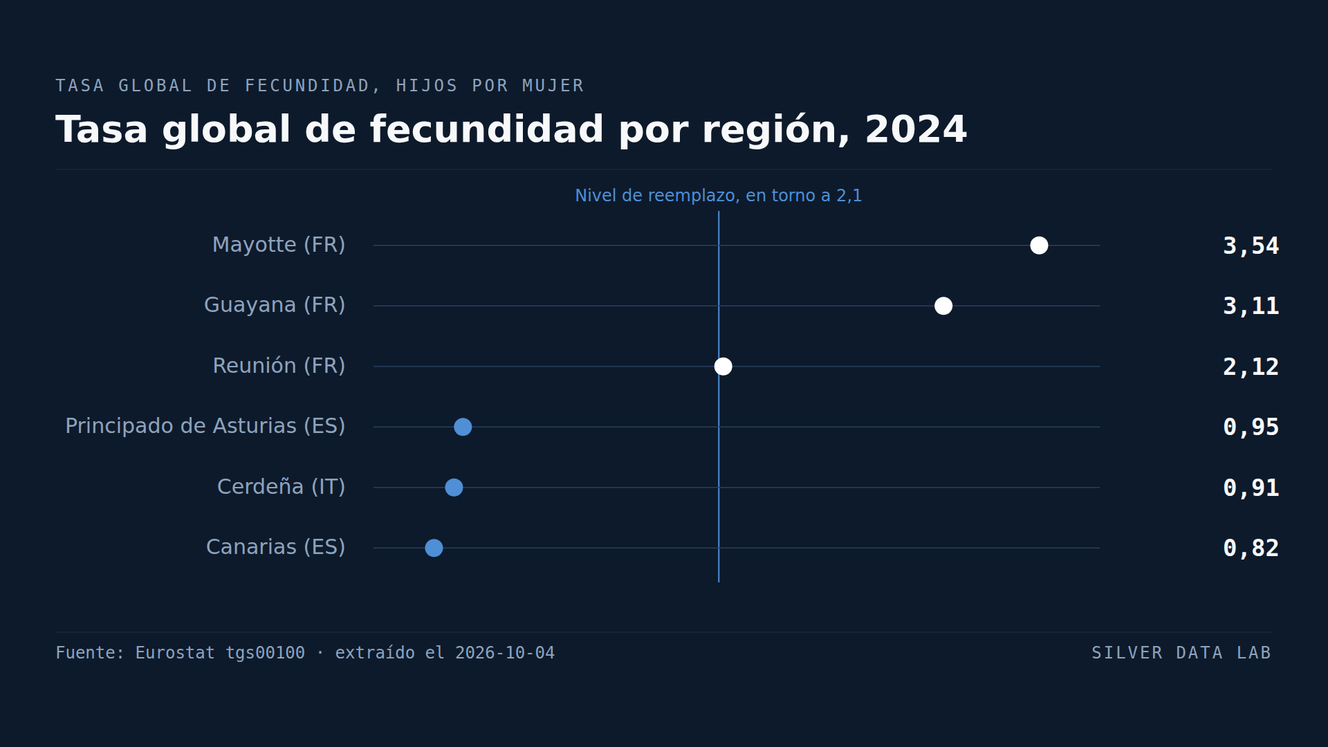 En más de un tercio de las regiones de la UE hay menos de 1,3 hijos por mujer