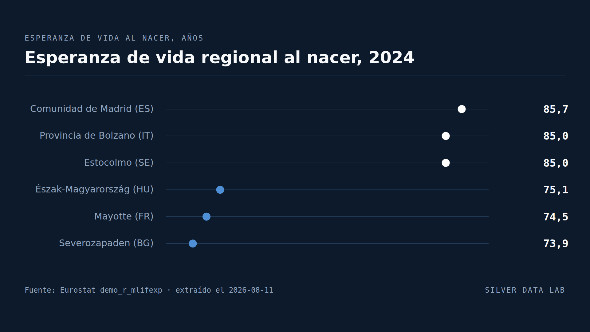 Madrid vive casi doce años más que el noroeste de Bulgaria