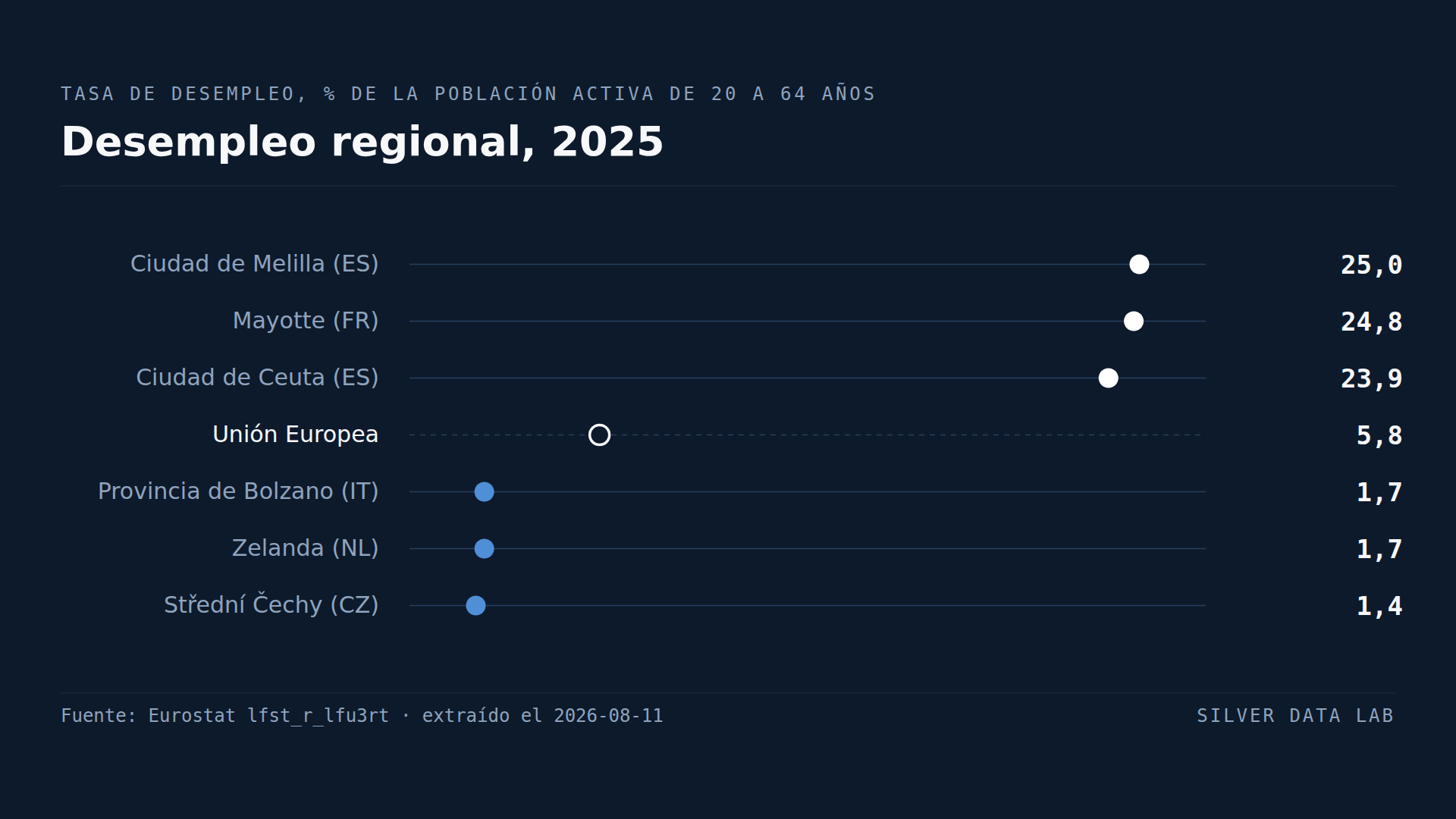 Treinta y cinco regiones de la UE tienen un desempleo por debajo del 3%. Siete están por encima del 15%.