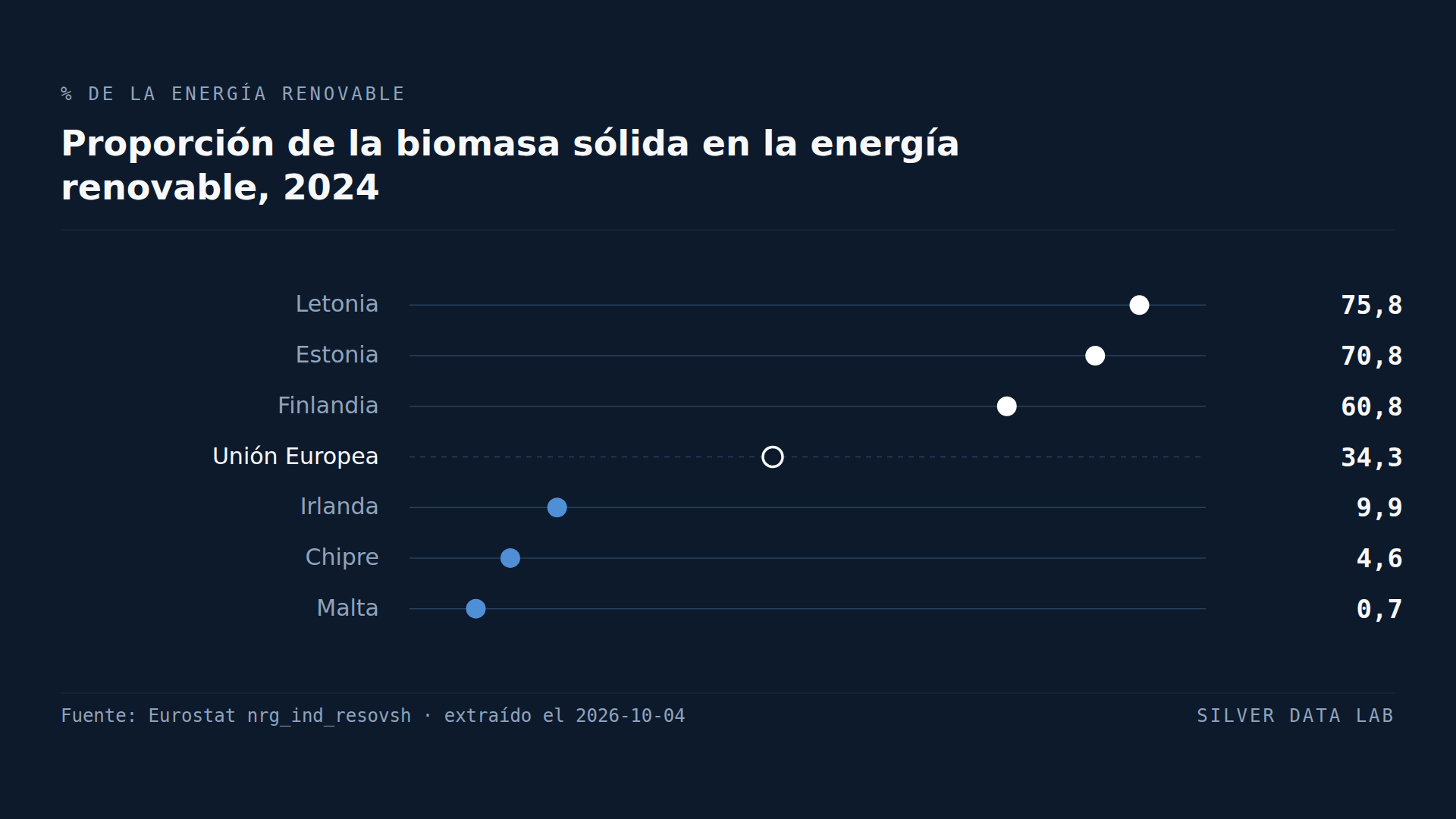 La leña, los pellets y similares siguen siendo la primera fuente renovable de la UE
