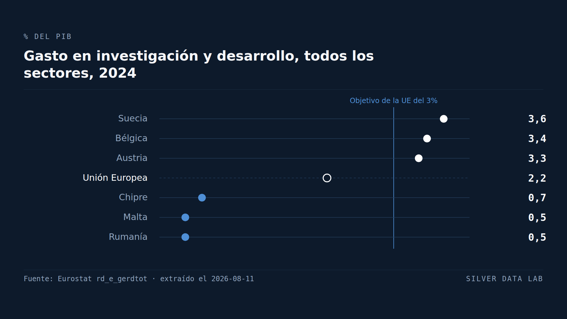 La brecha de I+D de la UE es una brecha del sector privado