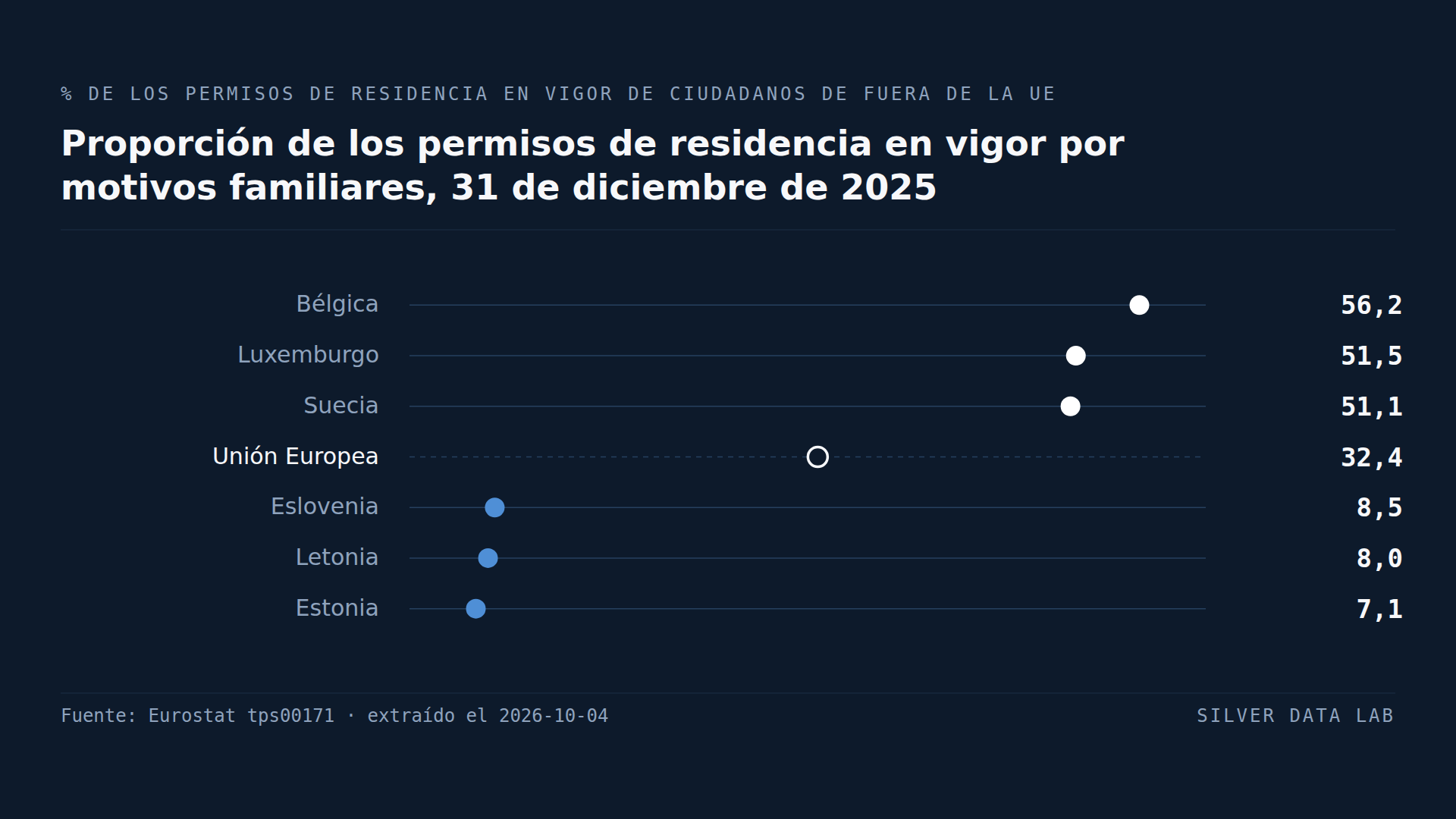 En la UE hay más permisos de residencia en vigor por motivos familiares que por trabajo