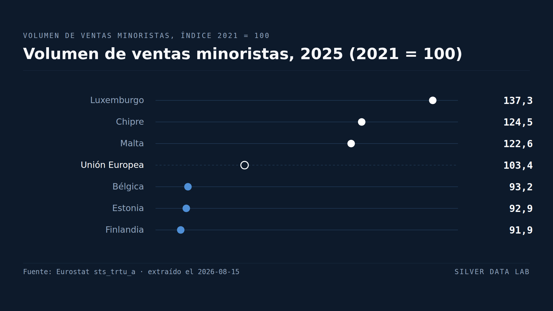 Ocho países de la UE venden menos al por menor que hace cuatro años