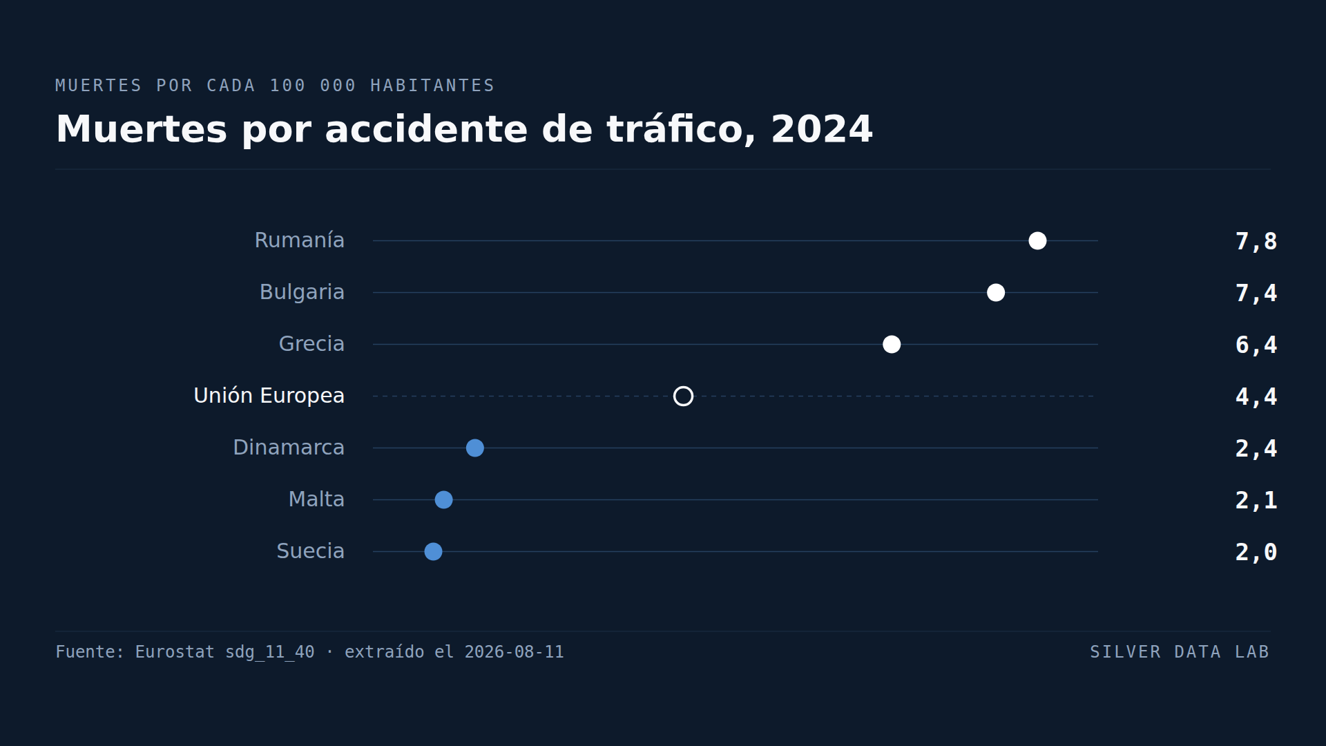 Una persona rumana tiene cuatro veces más probabilidades de morir en carretera que una sueca