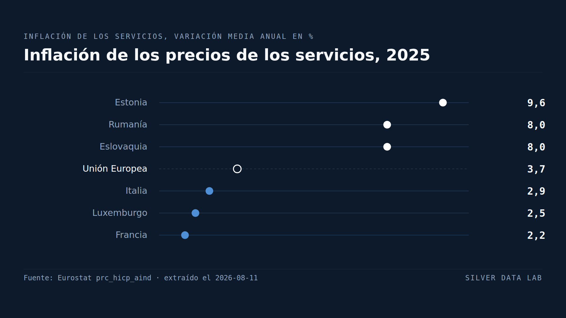 La inflación de los servicios es la parte que no ha bajado