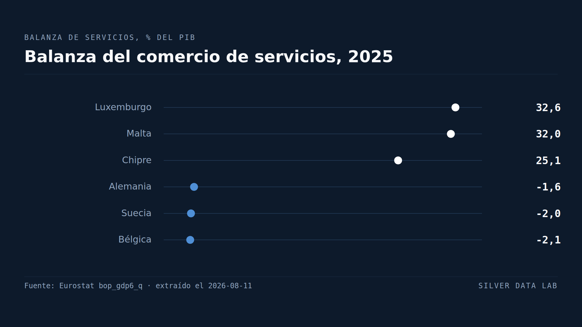 Las potencias industriales de Europa son importadoras netas de servicios
