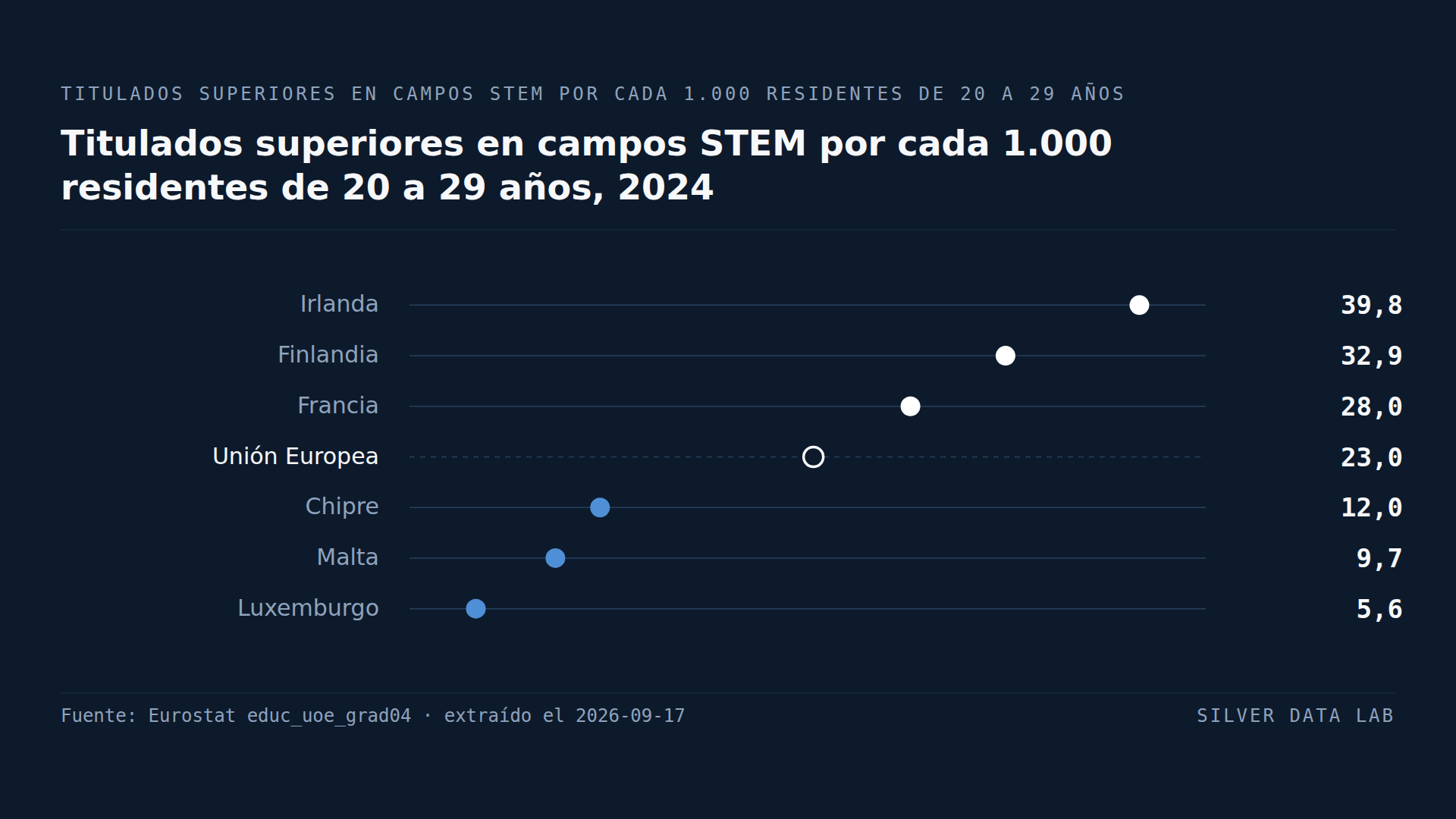 Titulados superiores en ciencias, matemáticas, informática, ingeniería, industria y construcción por cada 1.000 residentes de 20 a 29 años en 2024: Irlanda 39,8, Finlandia 32,9 y Francia 28,0 por encima de la cifra de la UE de 23,0, y Chipre 12,0, Malta 9,7 y Luxemburgo 5,6 por debajo.