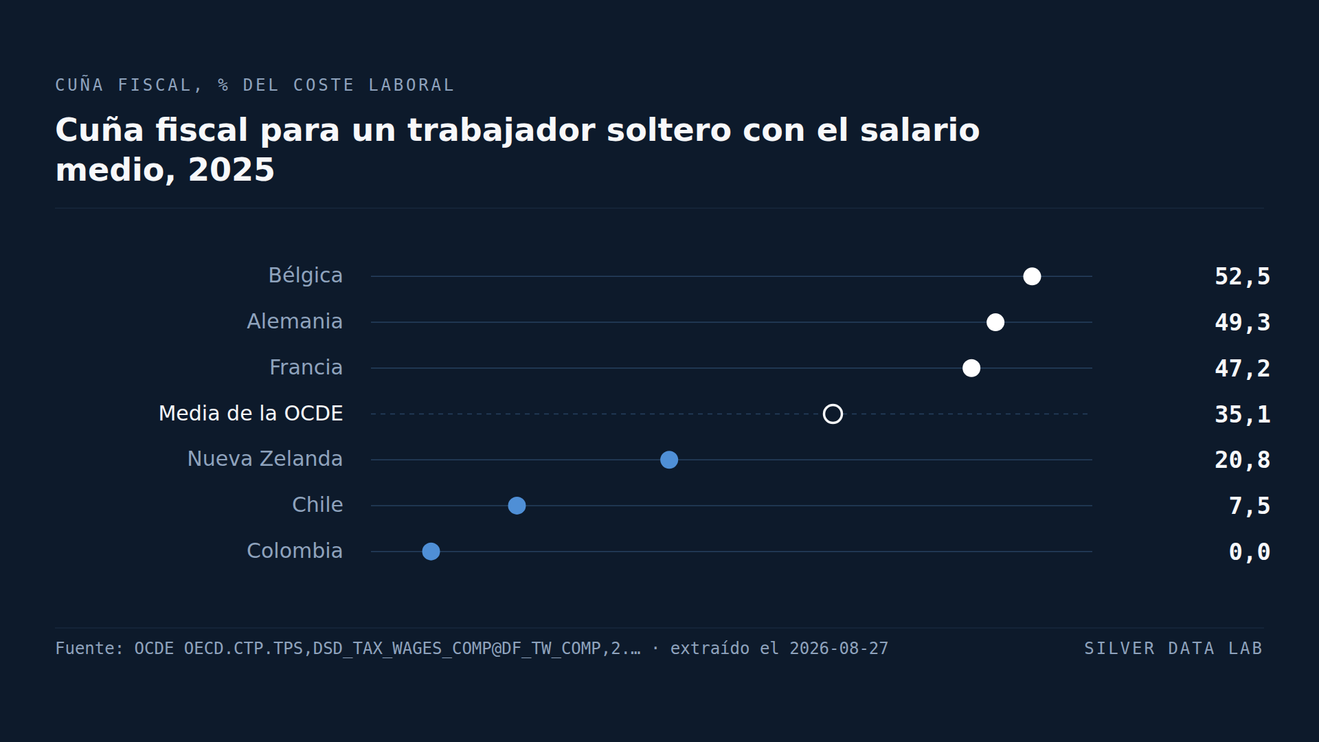 Los trece países de la OCDE que más gravan el trabajo están todos en la UE